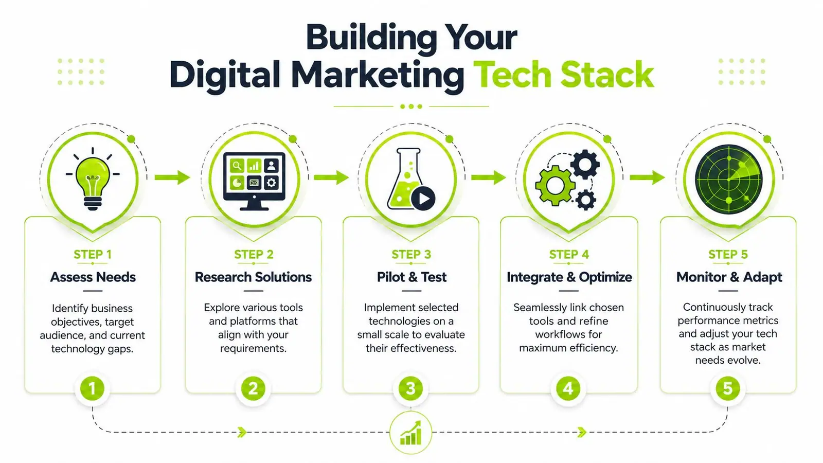 A five-step infographic showing the process for building a digital marketing technology stack for businesses.