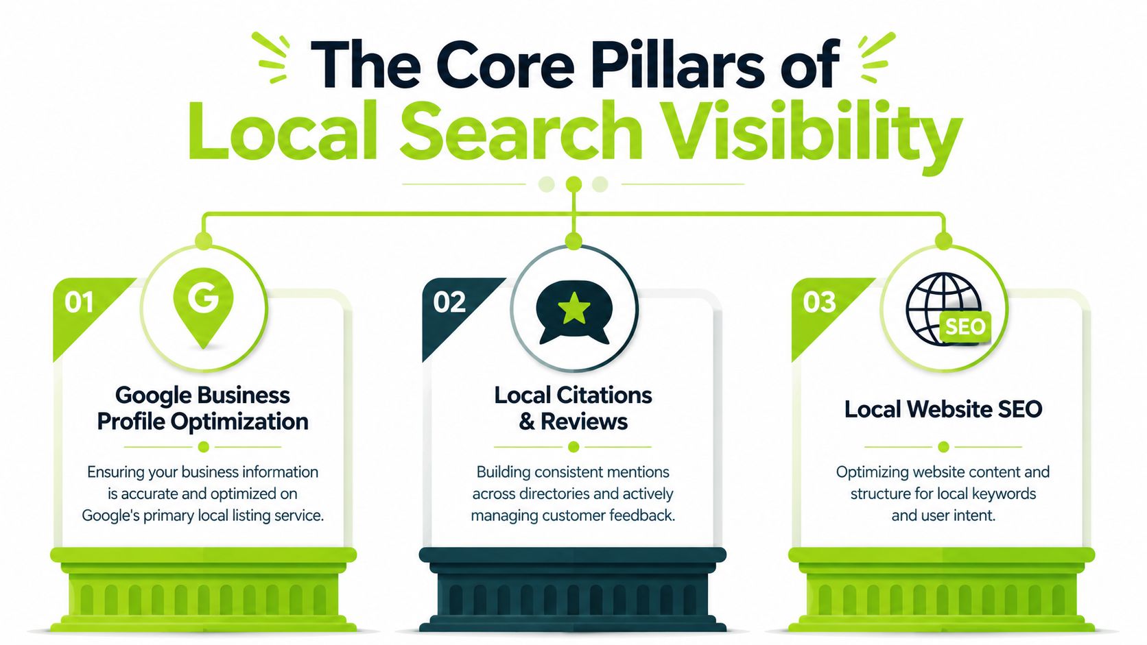 An infographic showing the three core pillars of local search visibility: Google Business Profile, Citations, and SEO.