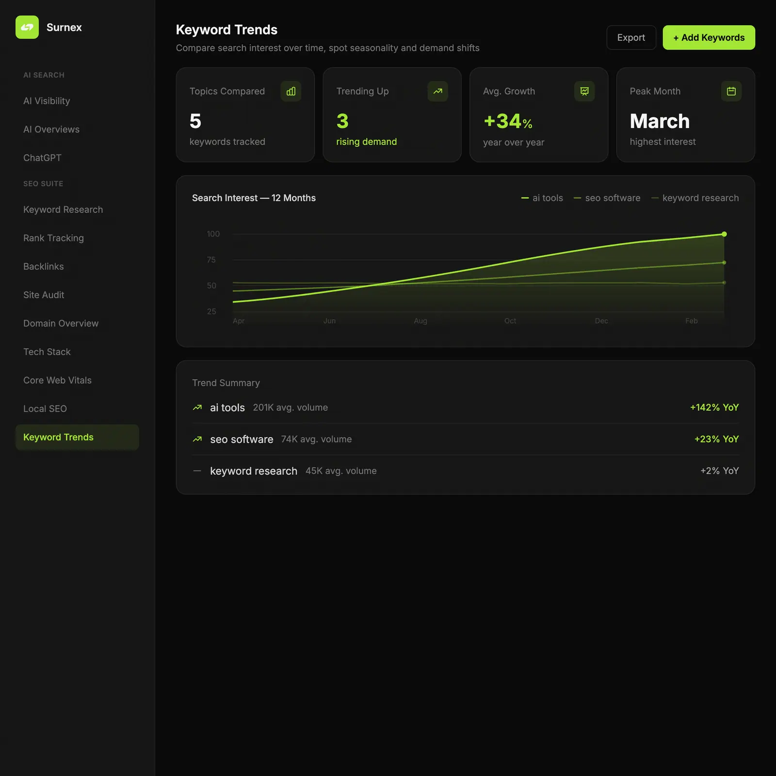Surnex Keyword Trends dashboard
