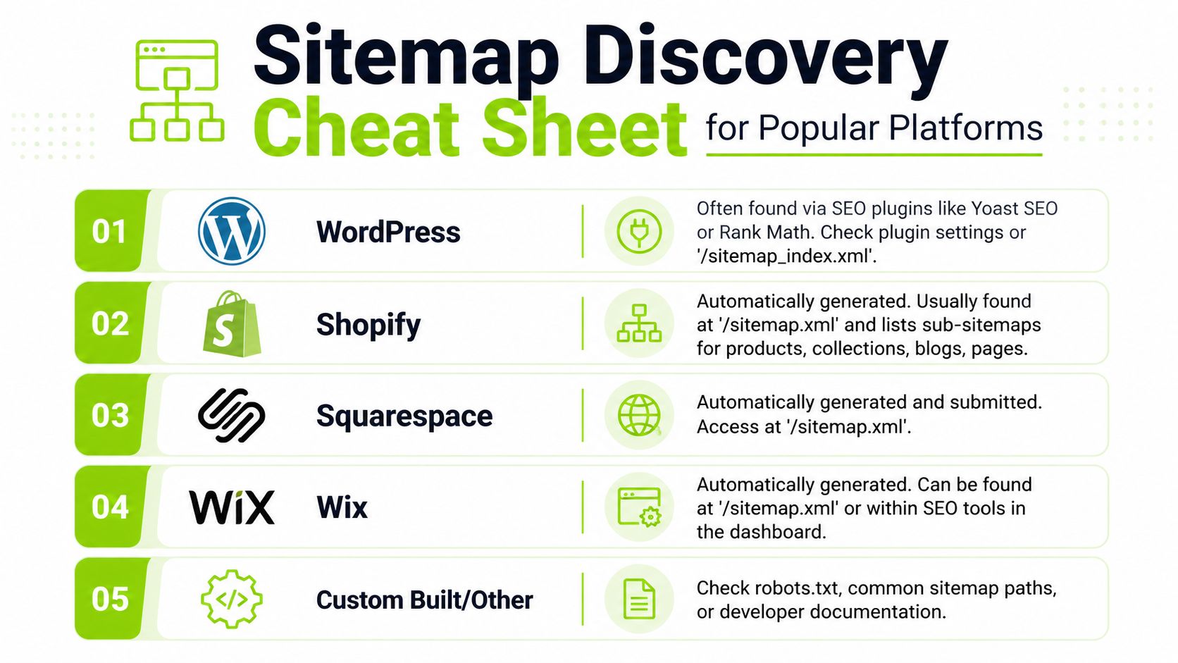 A cheat sheet infographic showing instructions for finding sitemaps on WordPress, Shopify, Squarespace, Wix, and custom websites.
