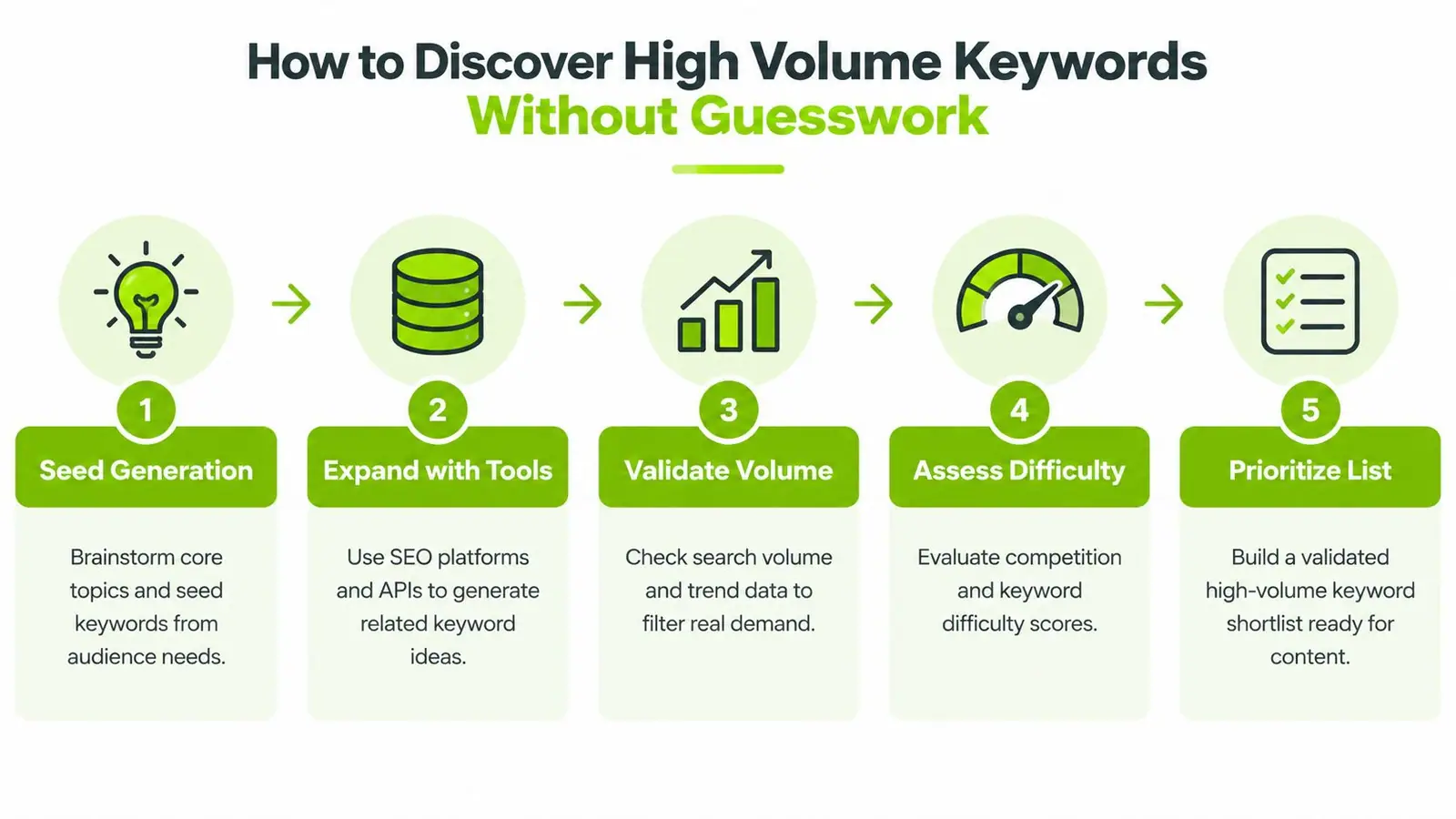 A five-step infographic showing how to discover high volume keywords without guesswork for SEO strategy.