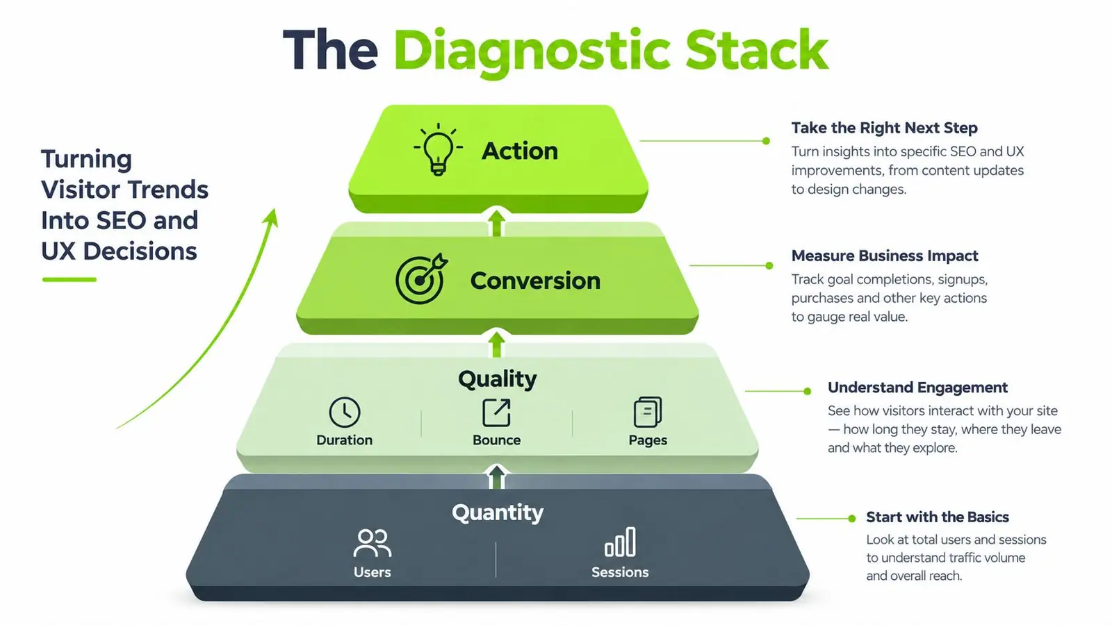 A pyramid chart titled The Diagnostic Stack illustrating four levels of website analytics: quantity, quality, conversion, and action.