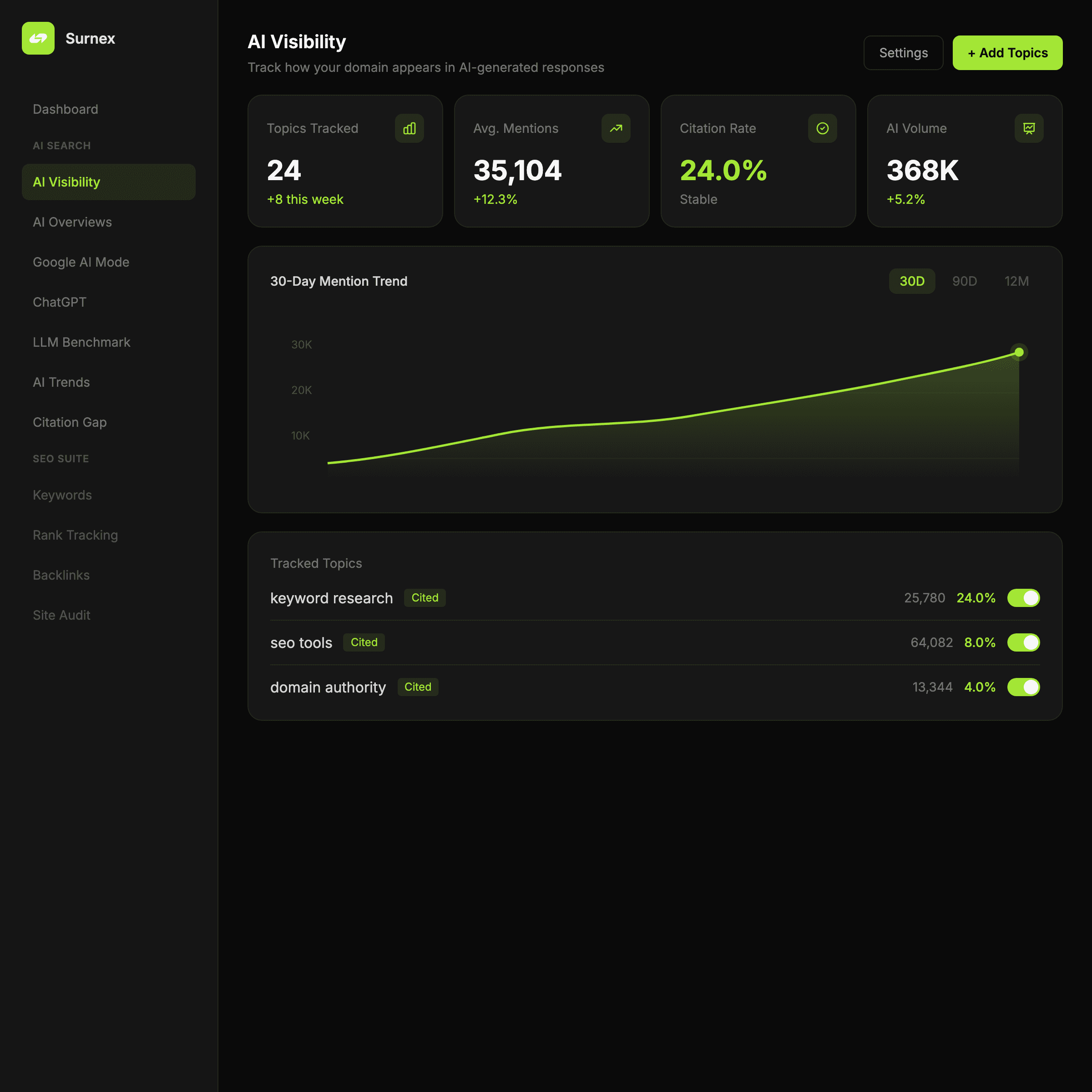 Surnex AI Visibility Tracking dashboard