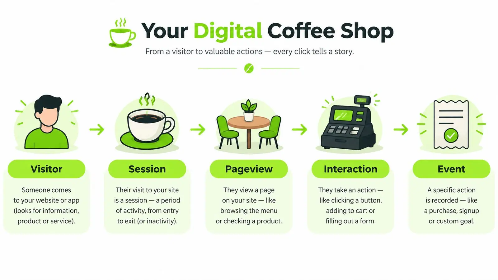 A digital coffee shop infographic explaining the journey of a website visitor through sessions and online interactions.