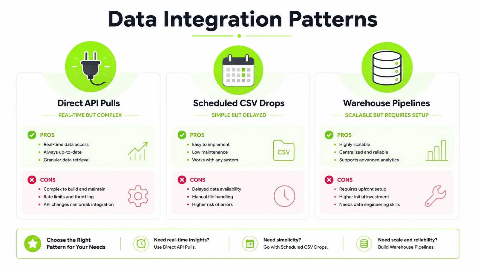 An infographic comparing three data integration methods: Direct API Pulls, Scheduled CSV Drops, and Warehouse Pipelines.