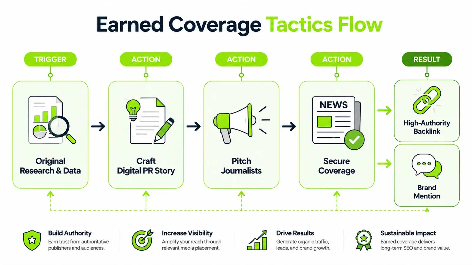 A flowchart showing the Earned Coverage Tactics Flow from original research to securing media coverage and links.