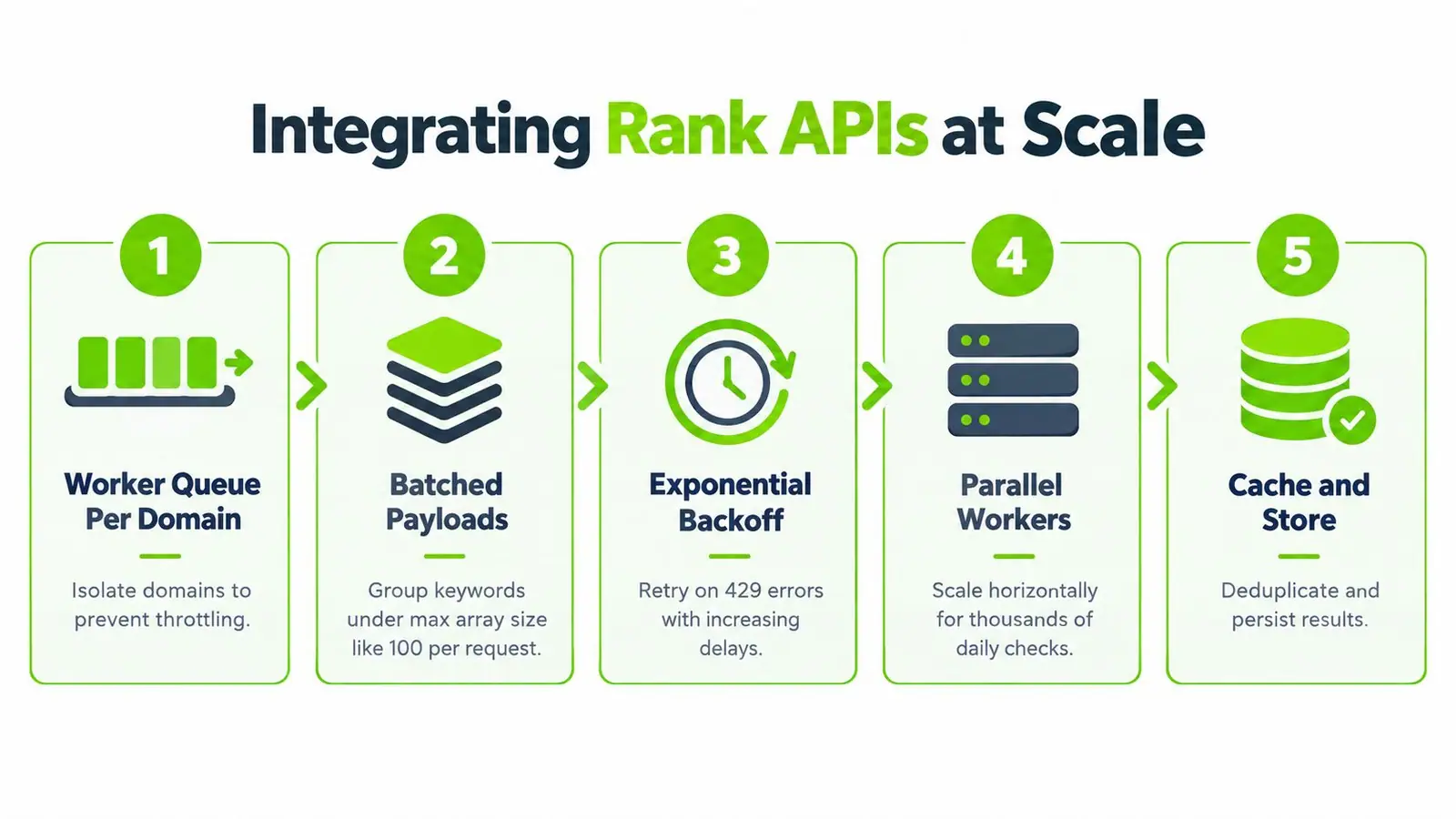 A five-step infographic detailing best practices for integrating and scaling rank tracking APIs efficiently.