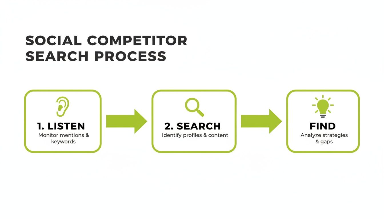 A social competitor search process infographic illustrating three steps: listen, search, and find for competitive analysis.