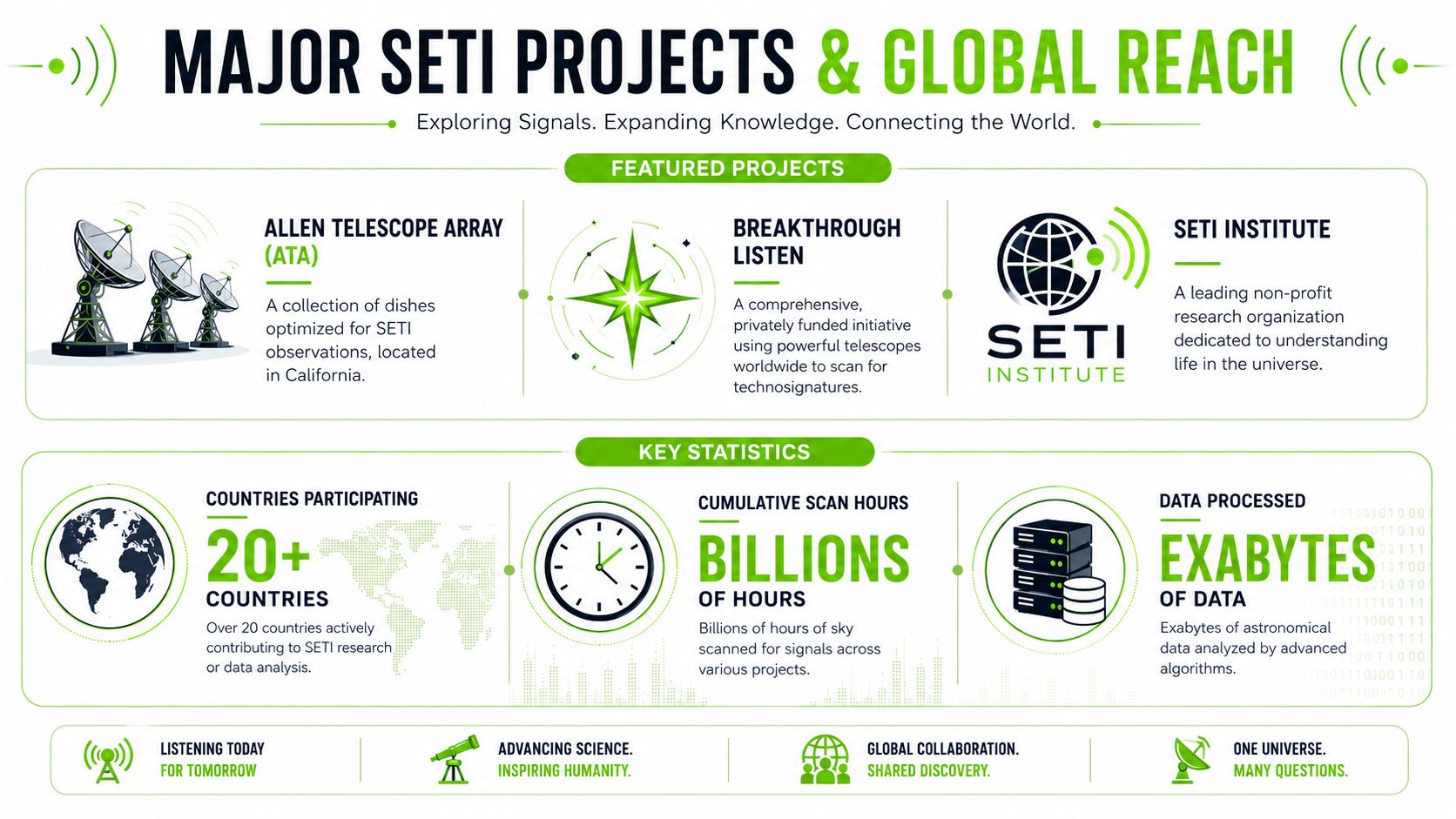 An infographic detailing major SETI projects, global reach, and key statistical data about extraterrestrial intelligence research.