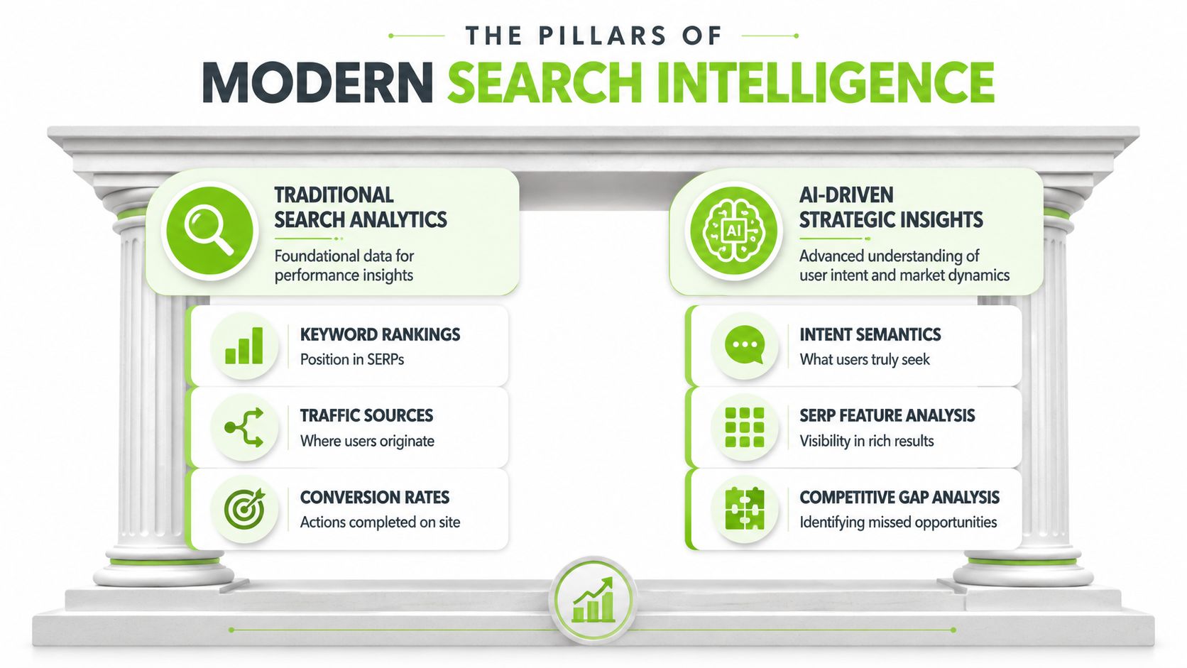 A graphic diagram outlining the two main pillars of modern search intelligence: search analytics and strategic insights.