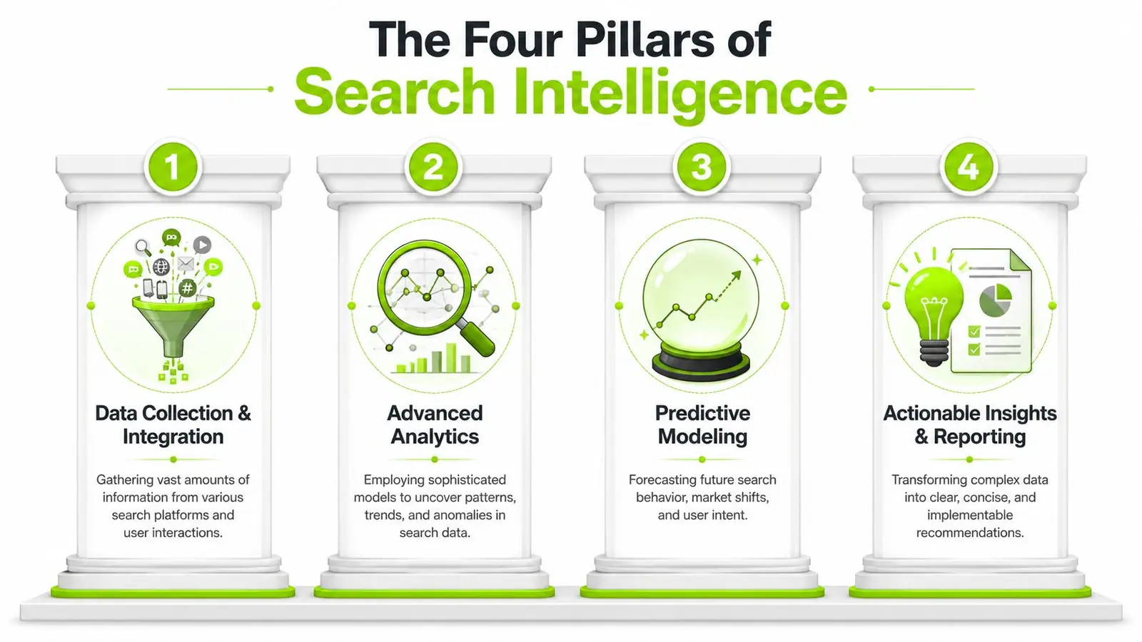 An infographic showing the four pillars of search intelligence: data collection, advanced analytics, predictive modeling, and reporting.