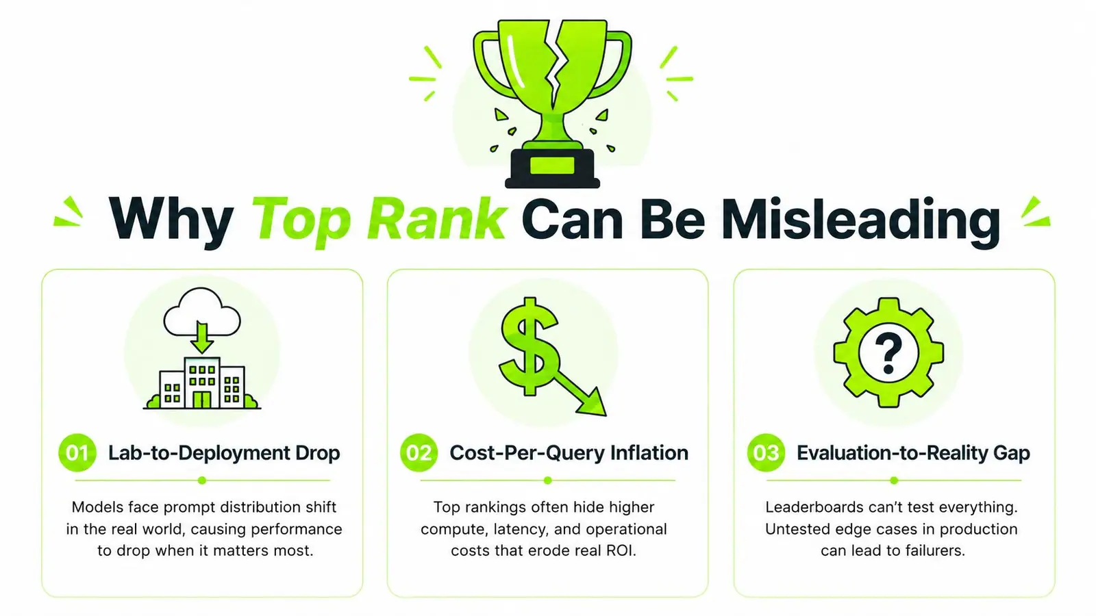 An infographic titled Why Top Rank Can Be Misleading showing three reasons why AI model leaderboards may be deceptive.