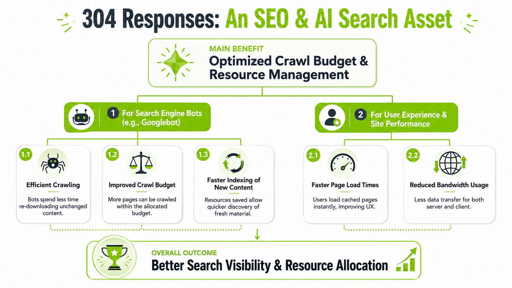 A flowchart illustrating the SEO and AI search benefits of using 304 Not Modified HTTP response codes.