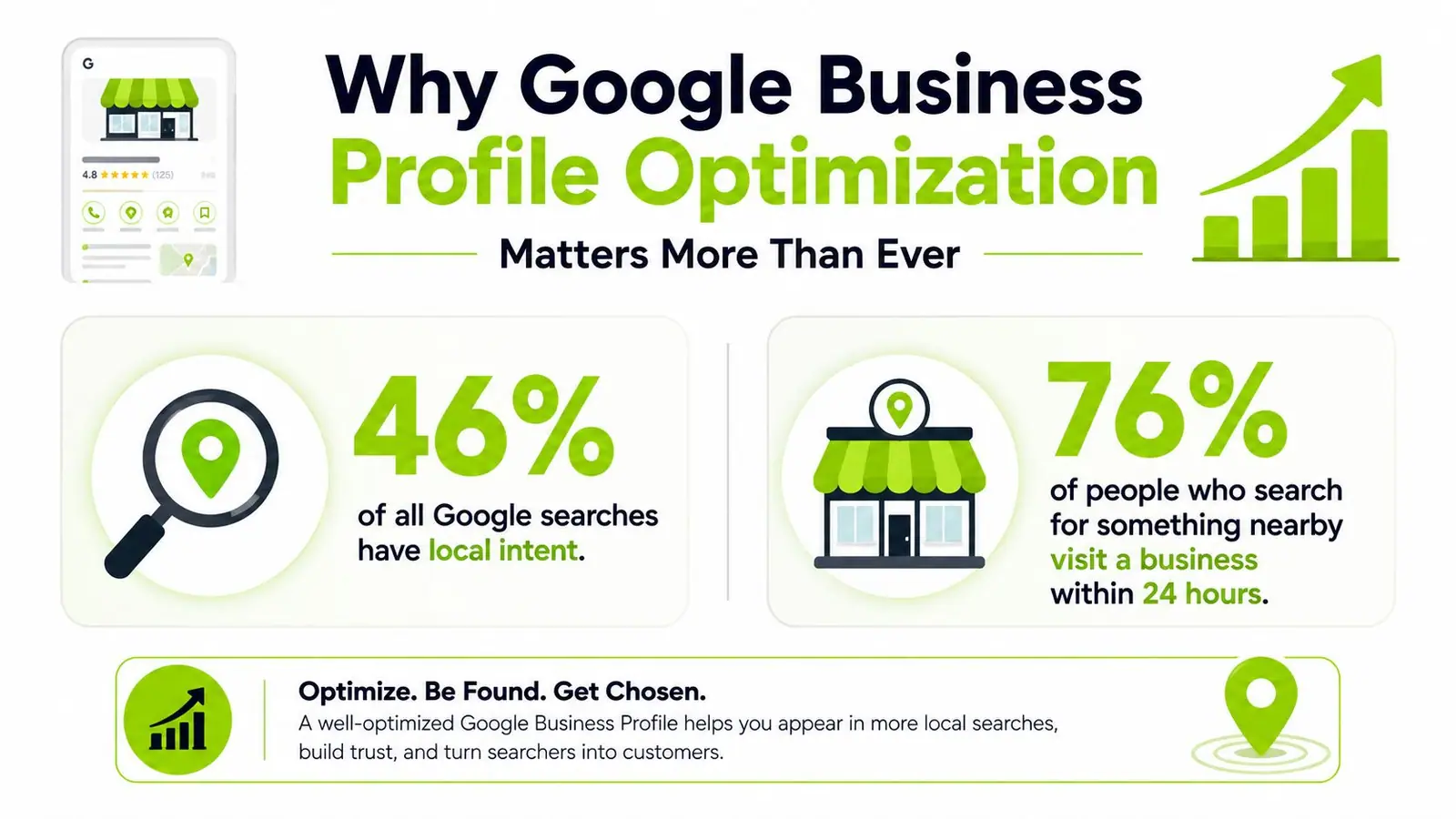 An infographic explaining the importance of Google Business Profile optimization with statistics on local search intent.
