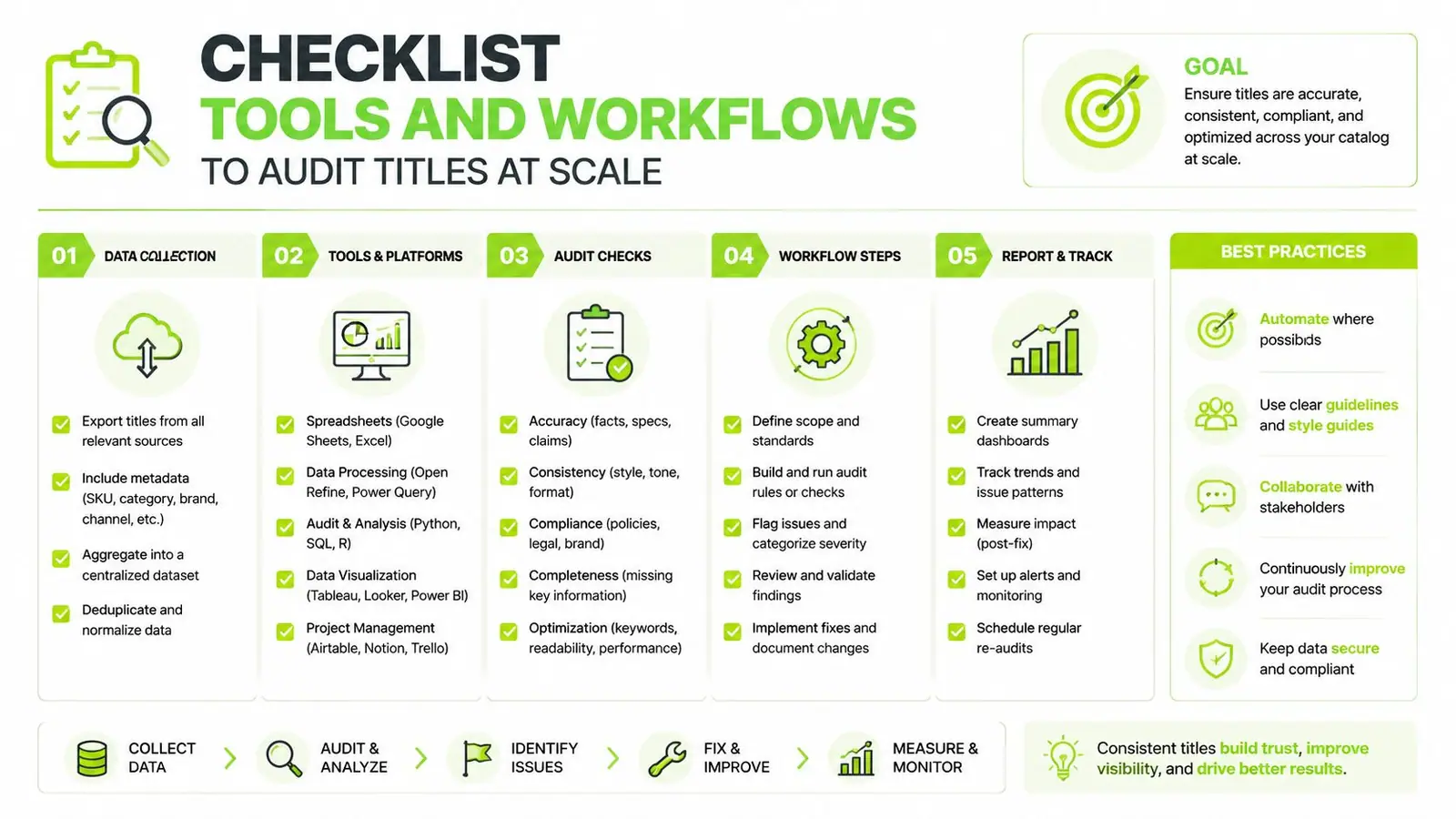 A checklist infographic illustrating tools and workflows for auditing product titles at scale for businesses.