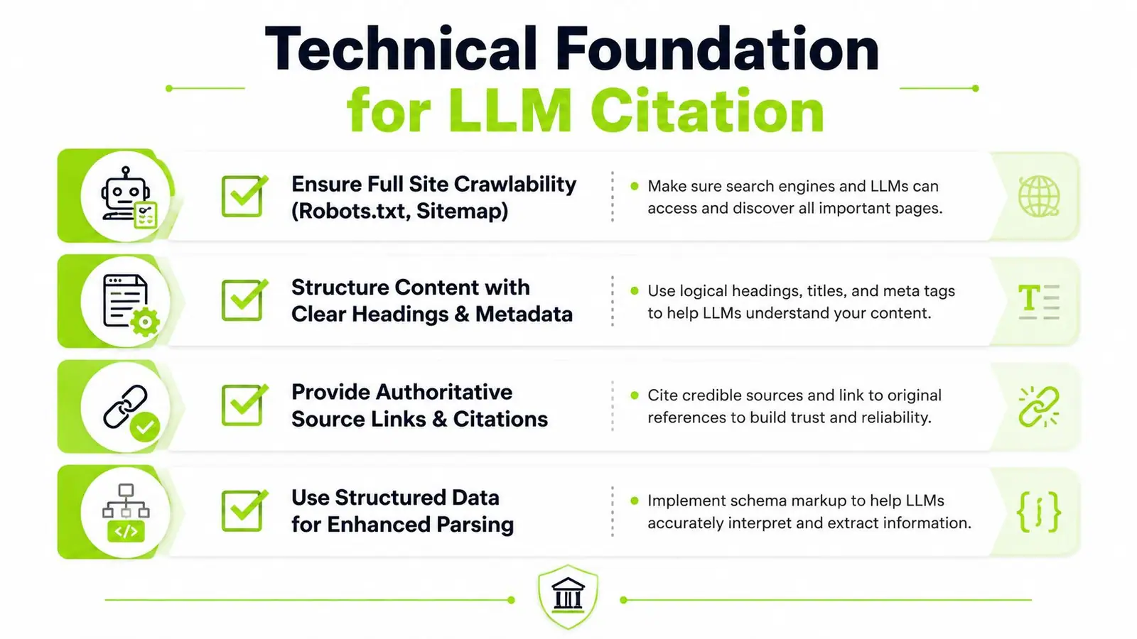 A technical infographic outlining four essential strategies for improving website content discoverability and citation by LLMs.