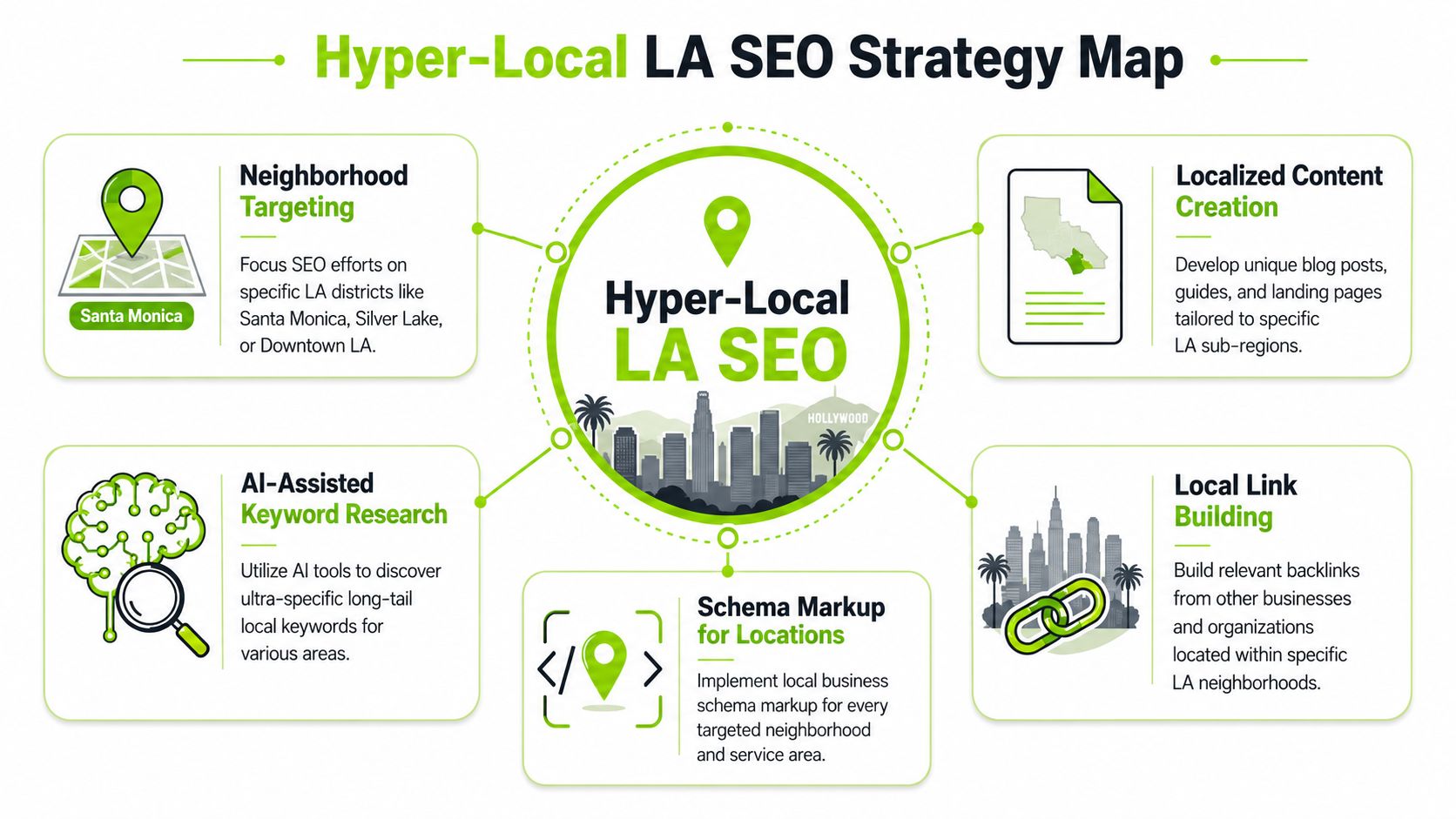 A strategy map illustrating five key steps for optimizing hyper-local SEO for businesses in Los Angeles.