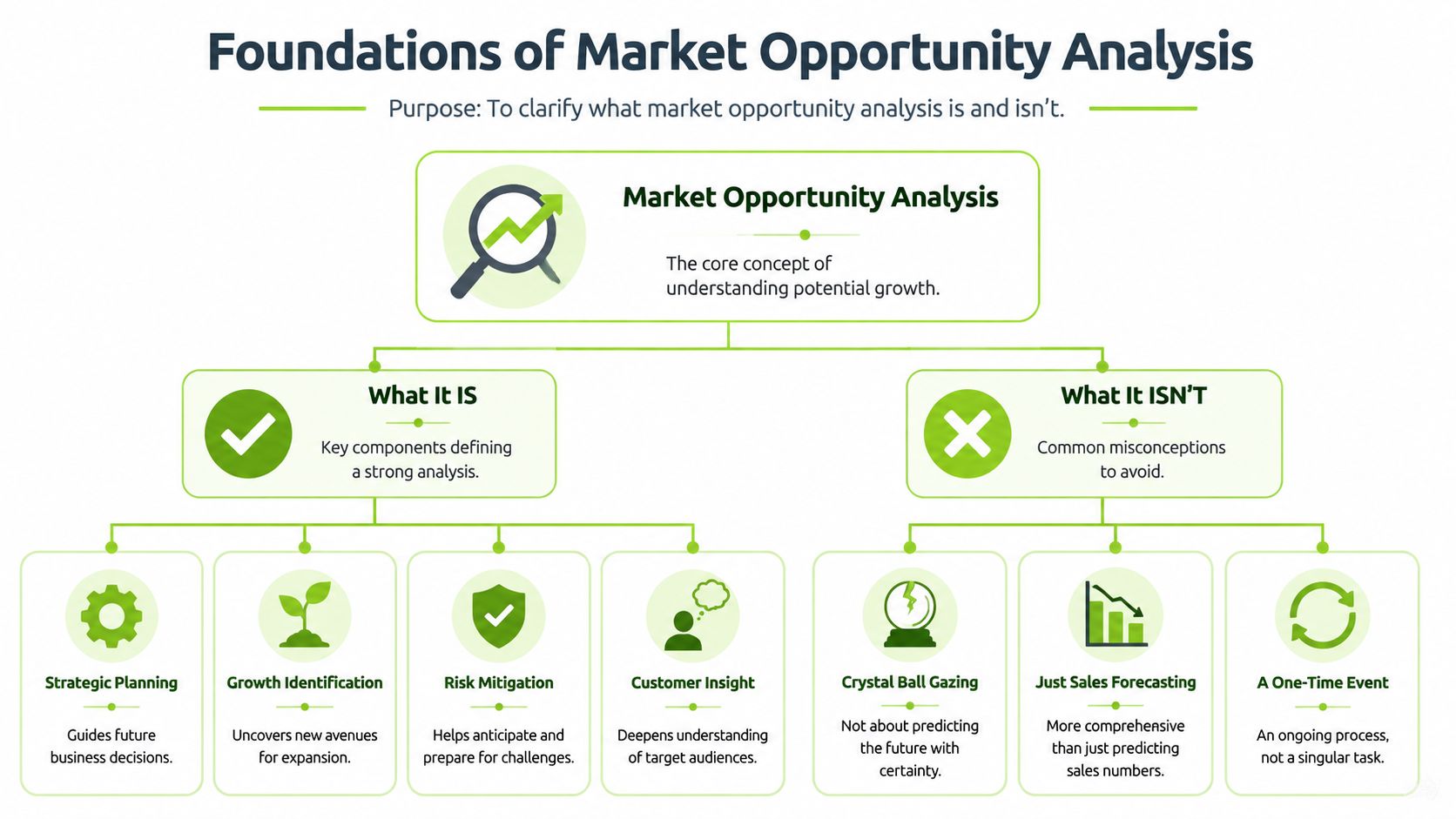 A diagram illustrating the foundations of market opportunity analysis, distinguishing what it is and what it isn't.