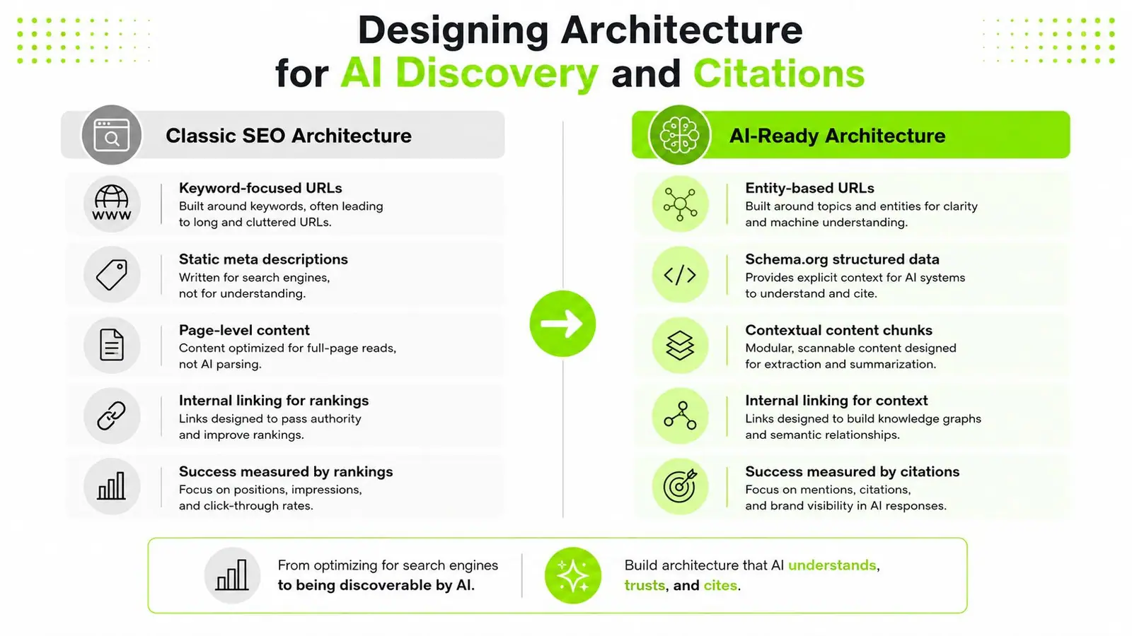 A comparison chart showing the differences between classic SEO architecture and AI-ready architecture for improved AI discoverability.