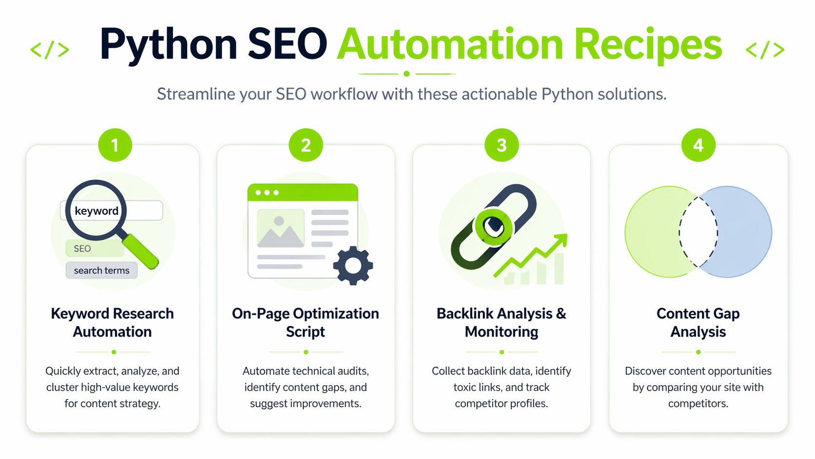 An infographic detailing four Python automation recipes for keyword research, on-page optimization, backlink analysis, and content gaps.