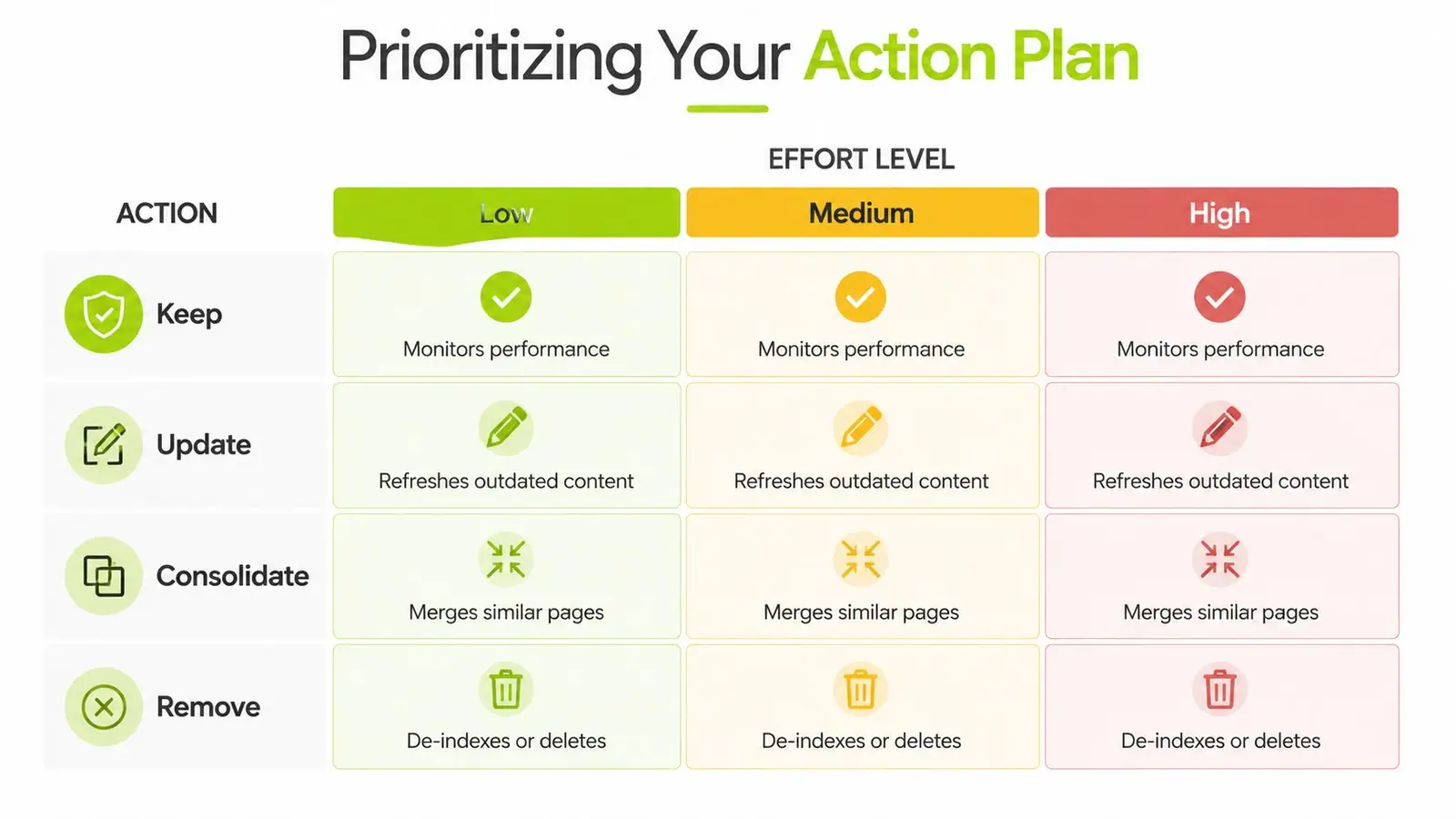 A 4x3 matrix chart titled Prioritizing Your Action Plan showing strategies for managing web content by effort level.
