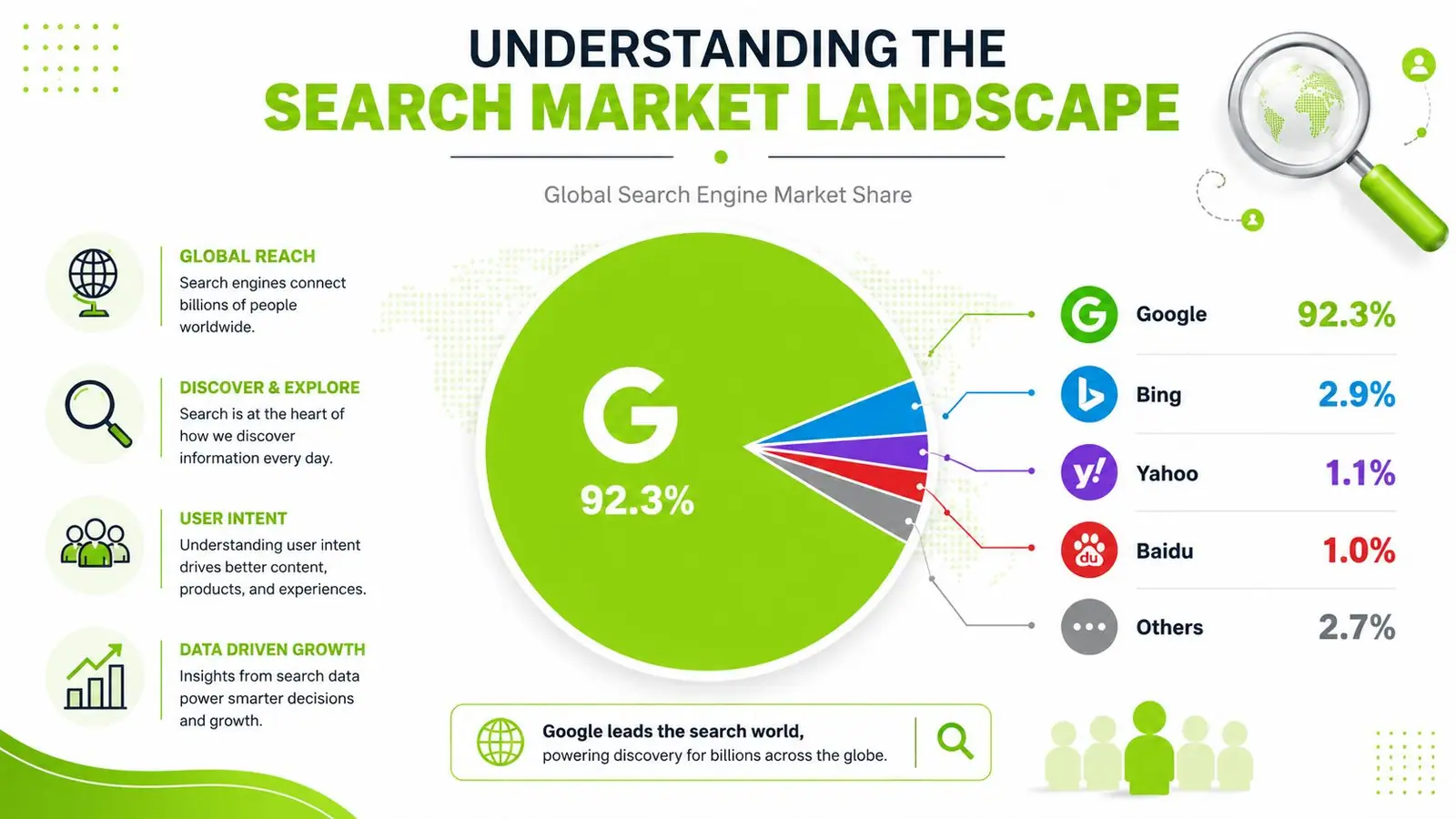 A pie chart infographic displaying Google's 92.3% global search engine market share compared to competitors like Bing and Yahoo.