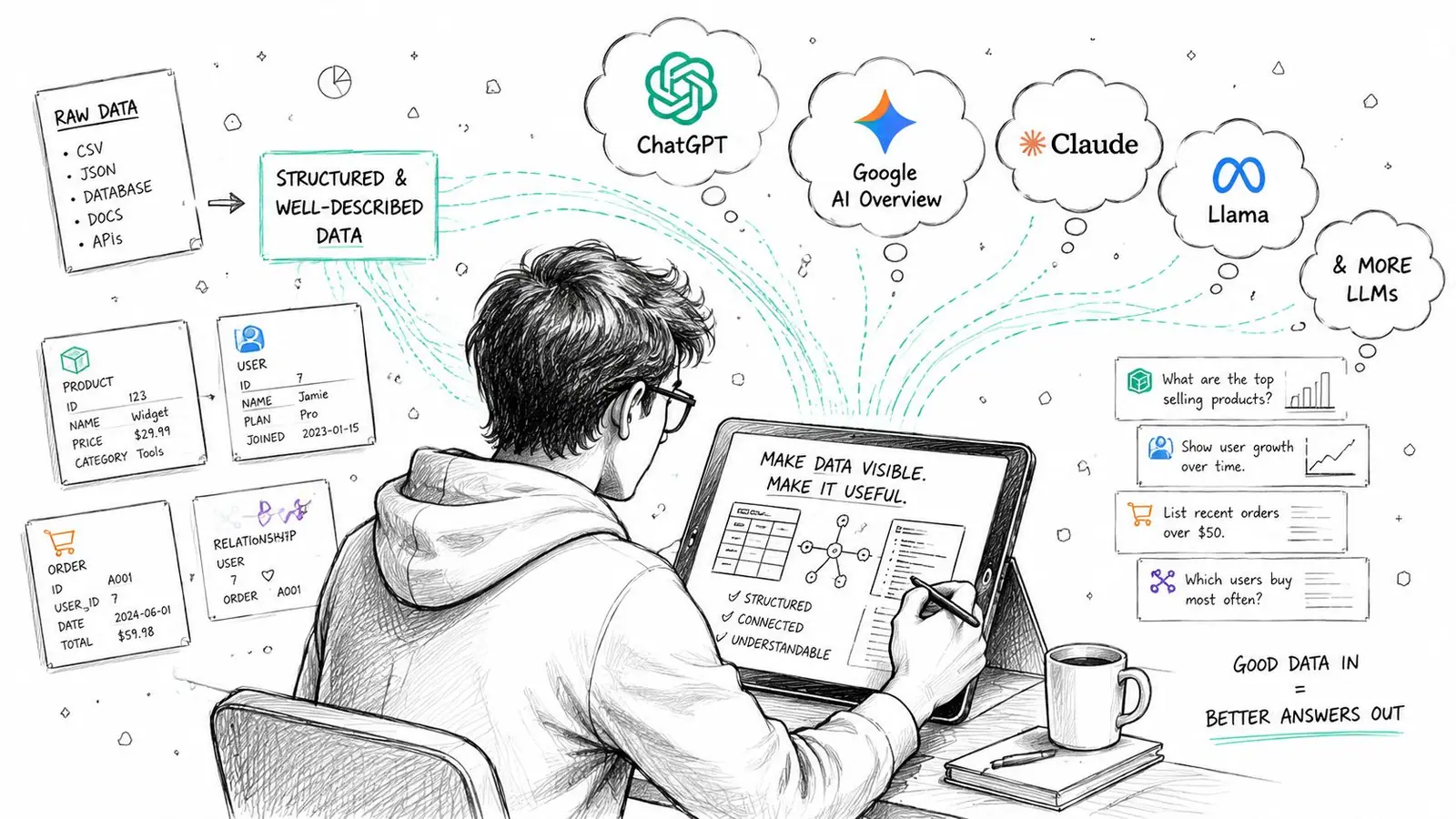 A person analyzing structured data on a digital tablet for integration with various large language models.