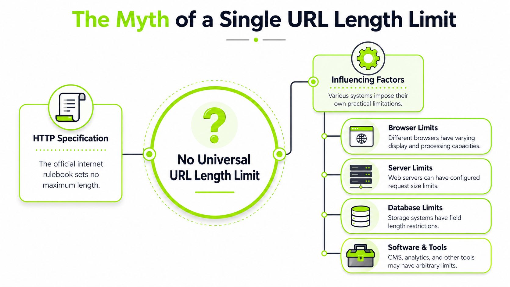 An infographic explaining that there is no universal URL length limit due to various system factors.