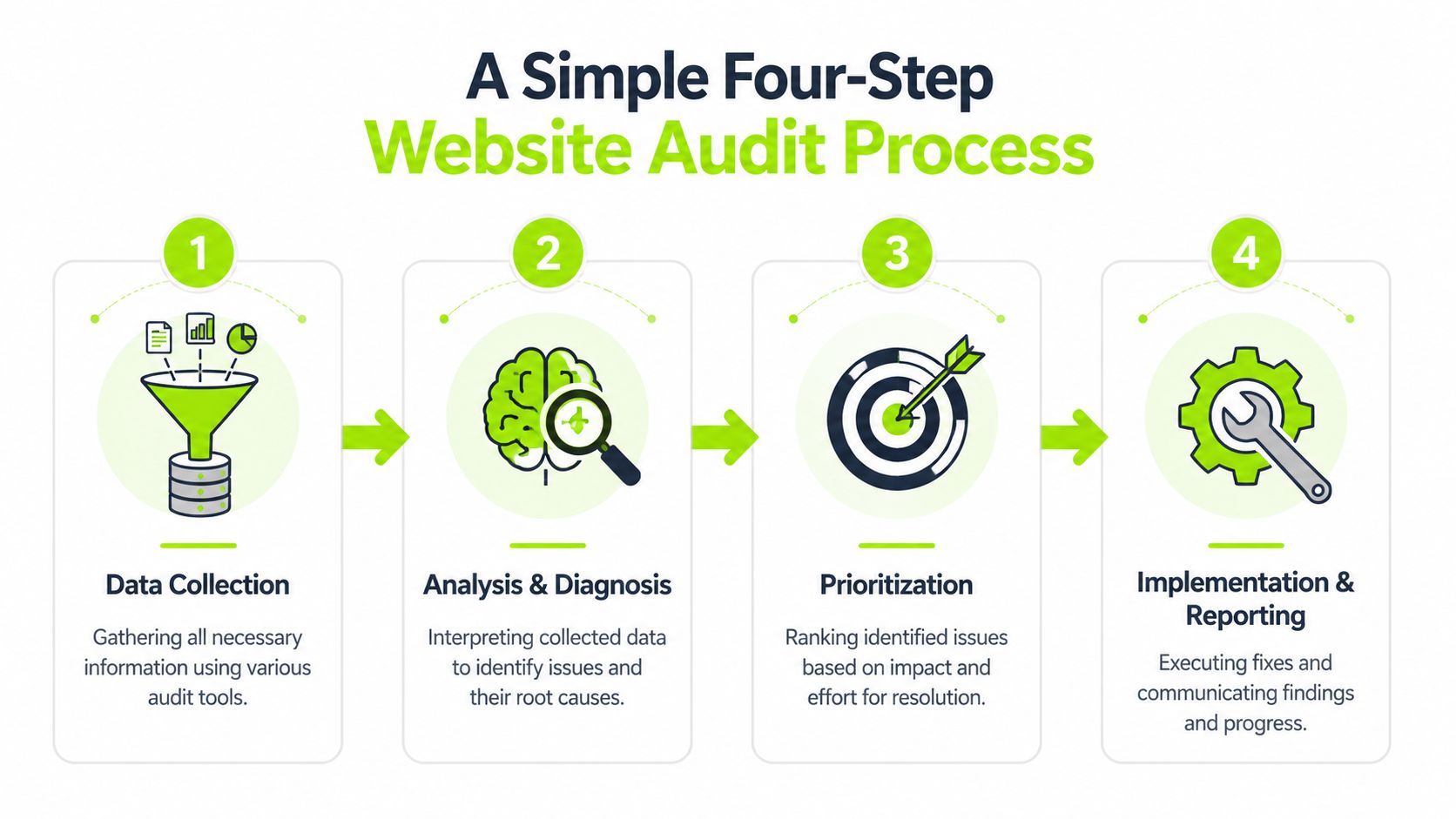 An infographic showing a four-step website audit process involving data collection, analysis, prioritization, and implementation.