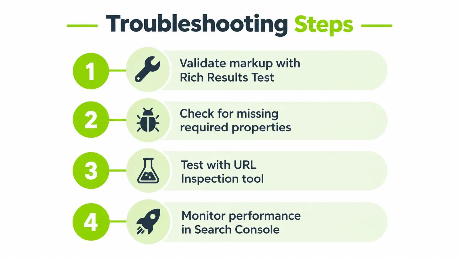 A four-step infographic illustrating troubleshooting steps for website schema markup using Google search tools.