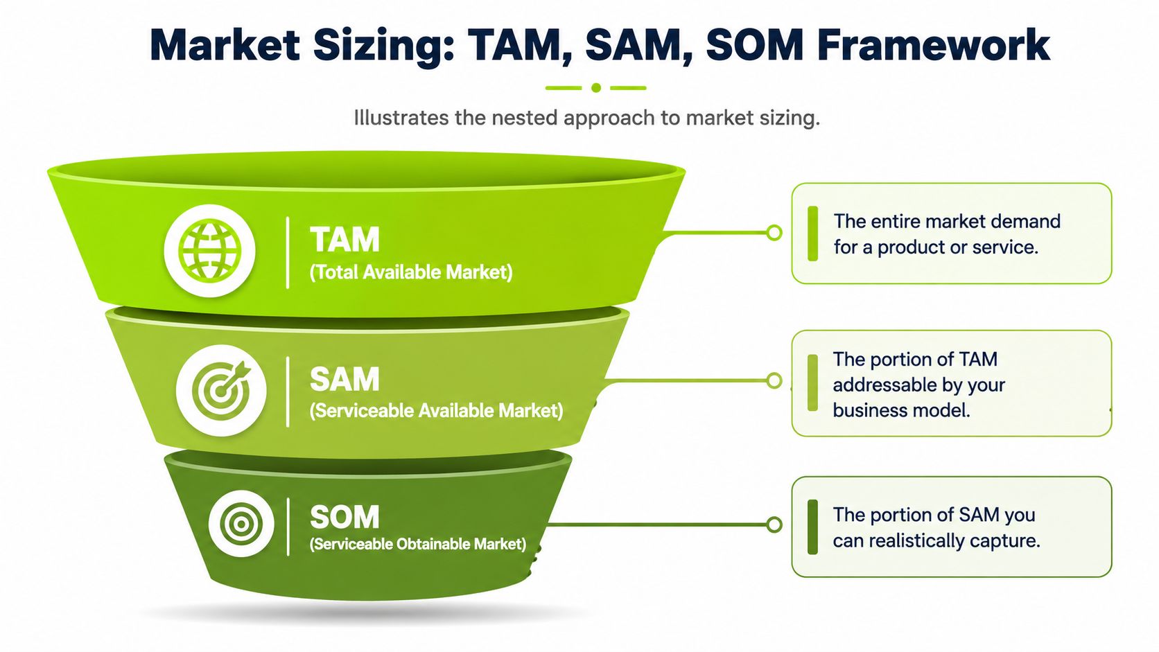 A funnel diagram explaining the TAM, SAM, and SOM market sizing framework for business analysis and planning.