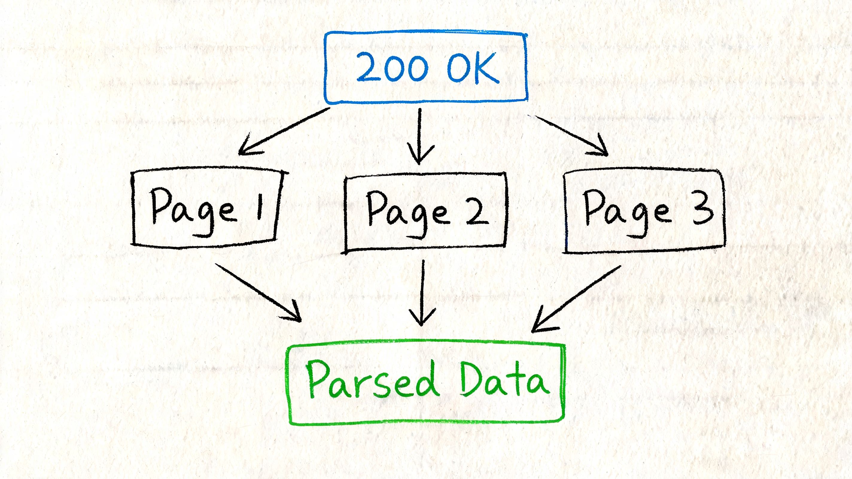 A diagram illustrating the SE Ranking API workflow with a 200 OK status, three pages, and parsed data.