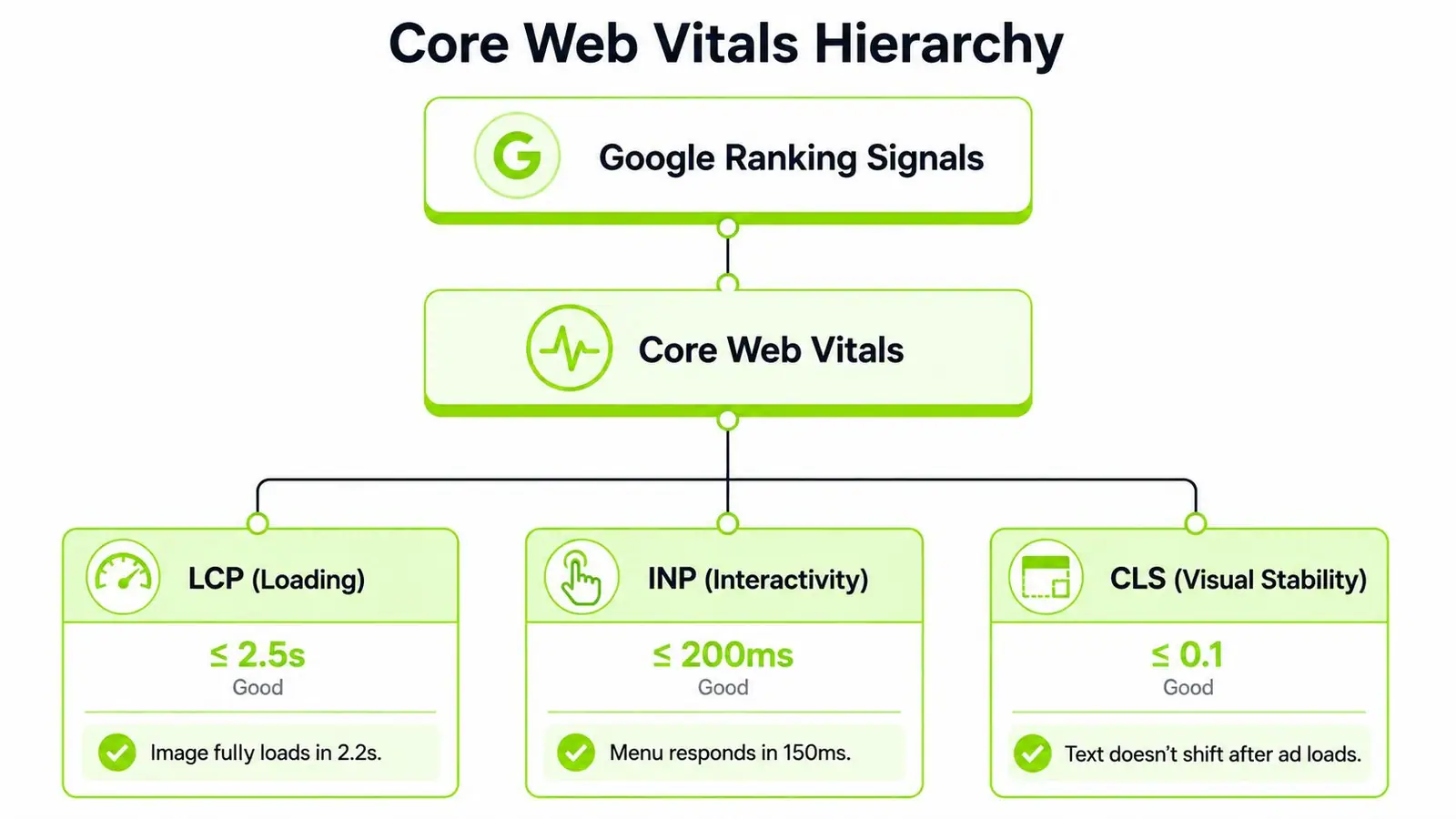 A diagram illustrating the Core Web Vitals hierarchy including LCP, INP, and CLS performance metrics.