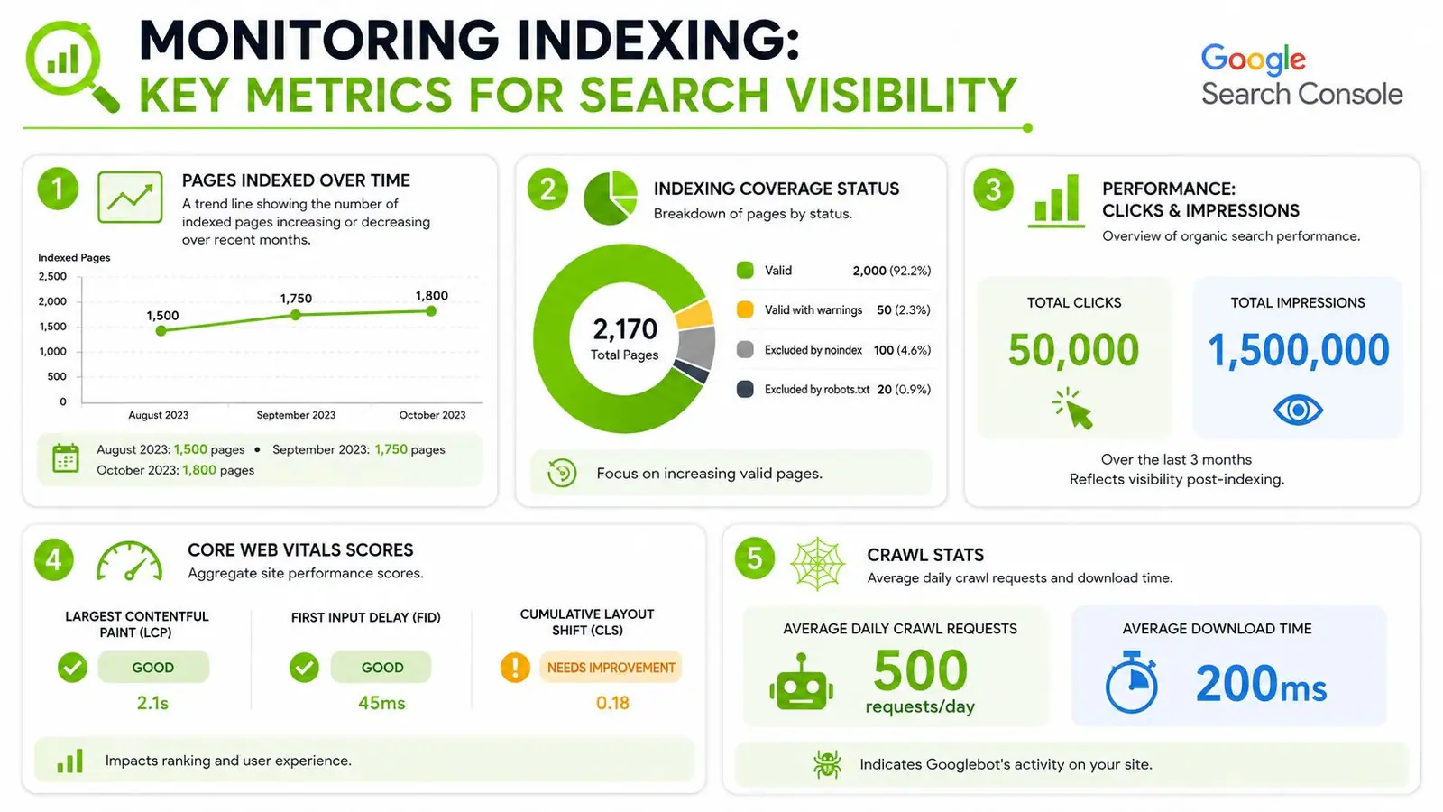 An infographic showing key Google Search Console metrics for monitoring website indexing, performance, and core web vitals.