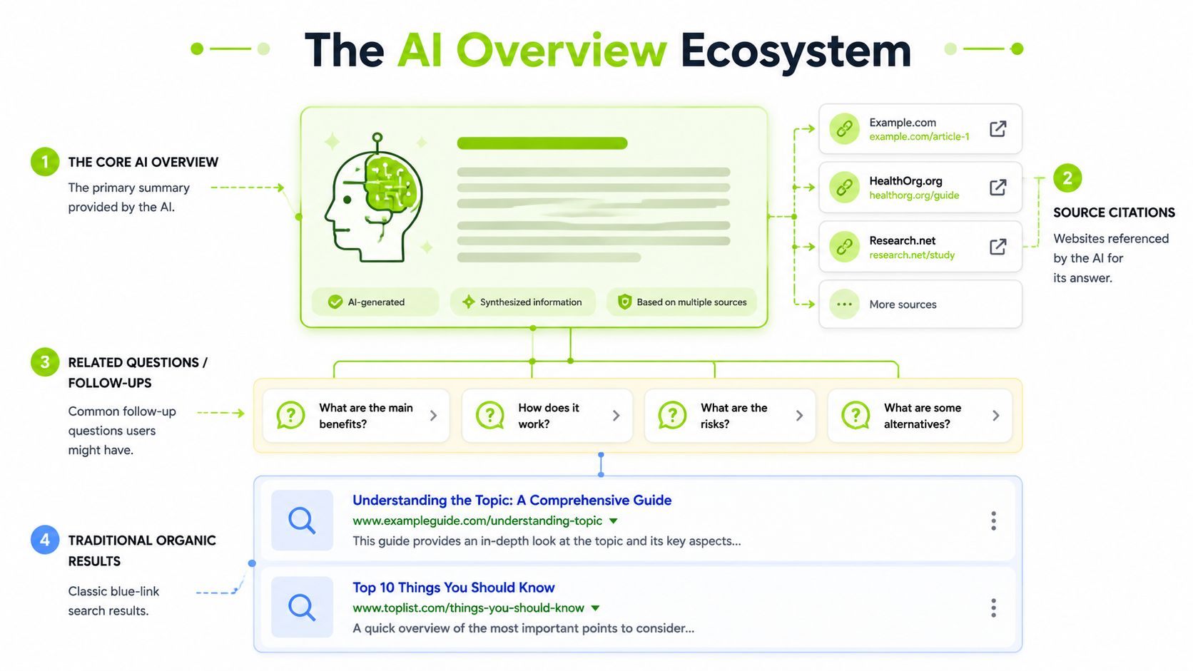 A diagram illustrating the Google AI Overview ecosystem, highlighting generated summaries, source citations, follow-up questions, and organic results.