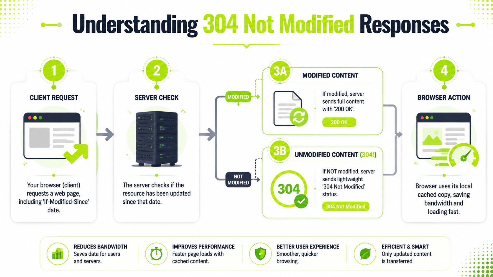 A flowchart explaining the HTTP 304 Not Modified response process between a client and a web server.