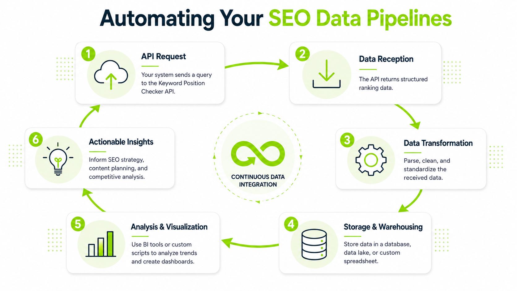 A circular infographic illustrating six steps for automating an SEO keyword position checker data pipeline.