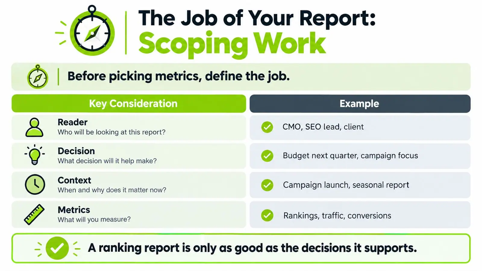 A professional infographic titled The Job of Your Report illustrating key considerations for effective SEO reporting.