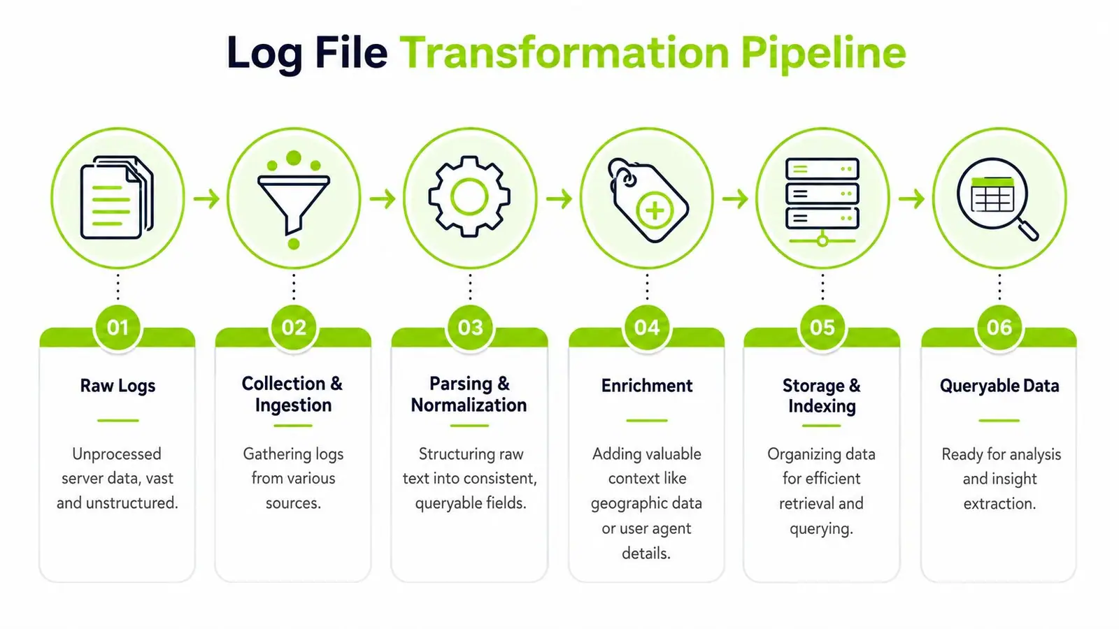 A six-step infographic illustrating the Log File Transformation Pipeline from raw data to queryable insights.