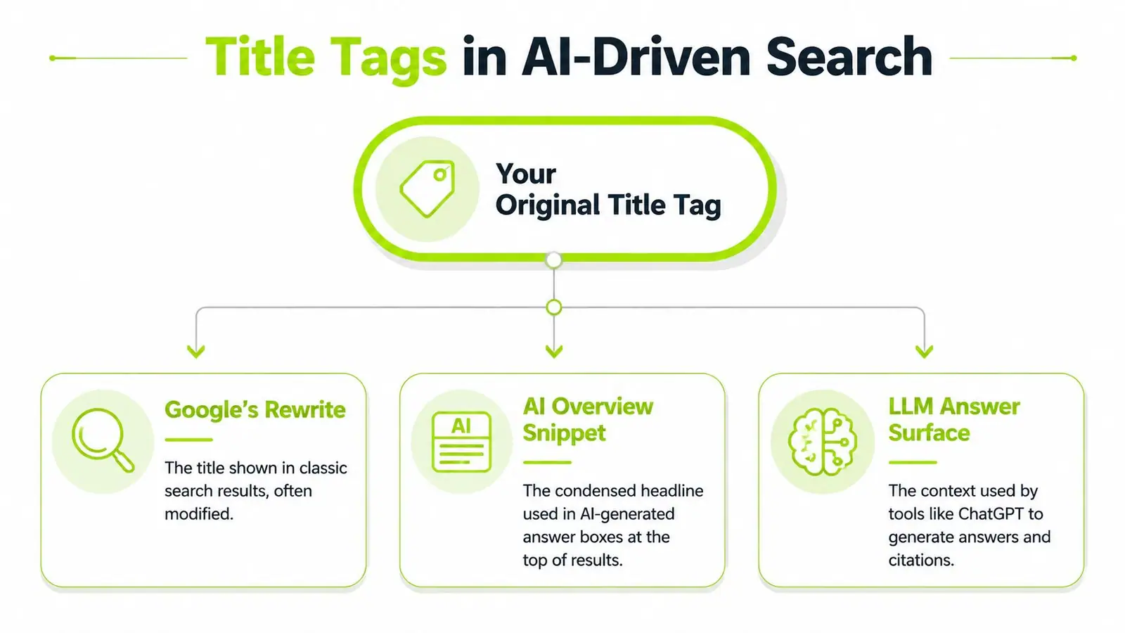 A diagram illustrating how original title tags influence search engine rewrites, AI snippets, and LLM answers.