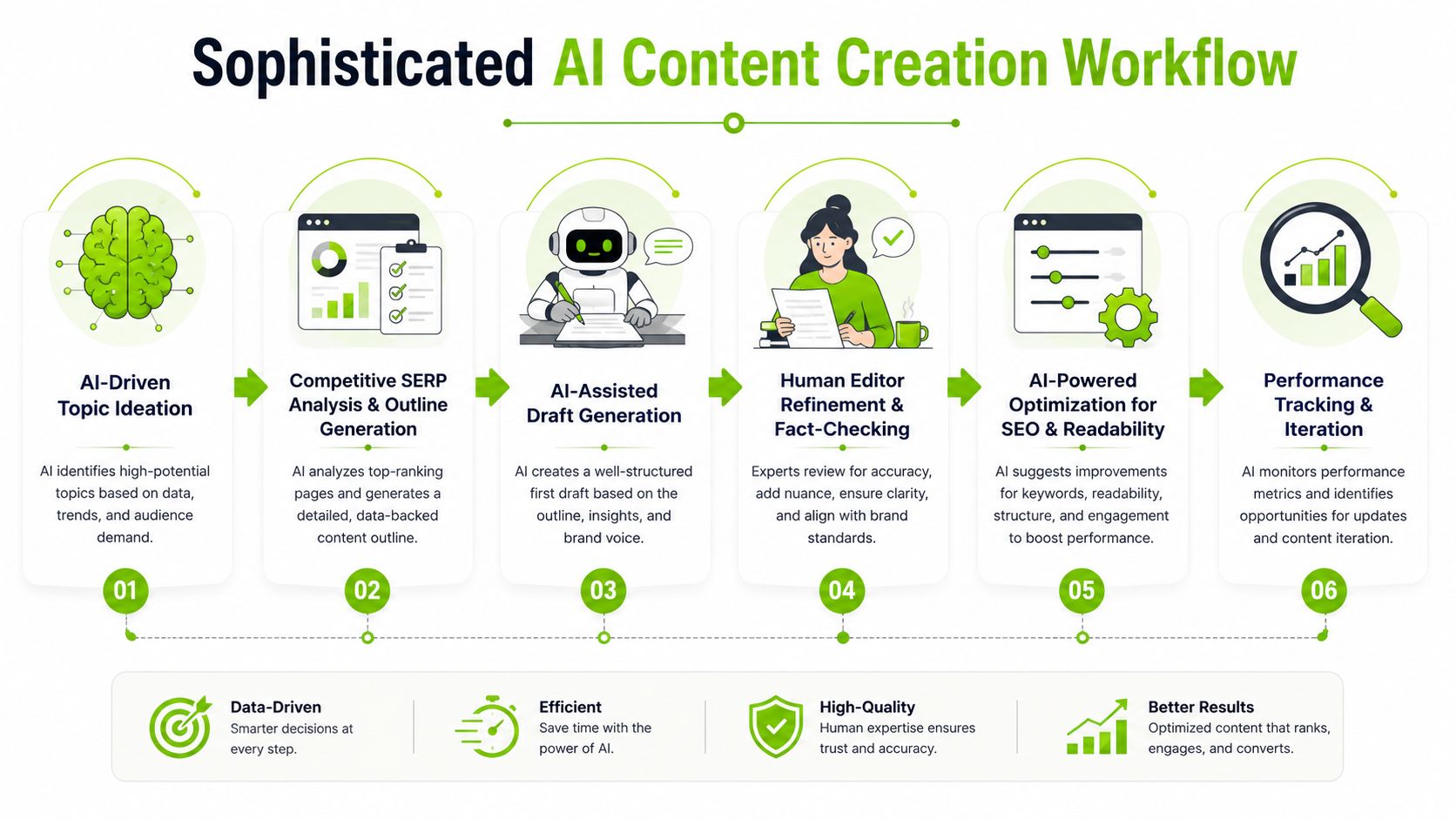 A six-step diagram illustrating a sophisticated AI-driven content creation workflow, from topic ideation to performance tracking.