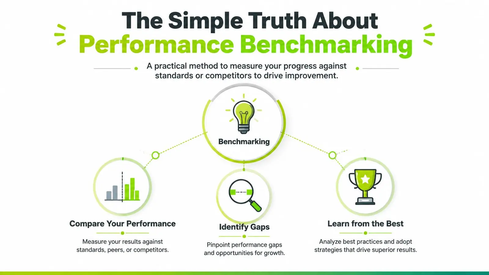 A diagram illustrating the three steps of performance benchmarking: comparing results, identifying gaps, and learning from the best.