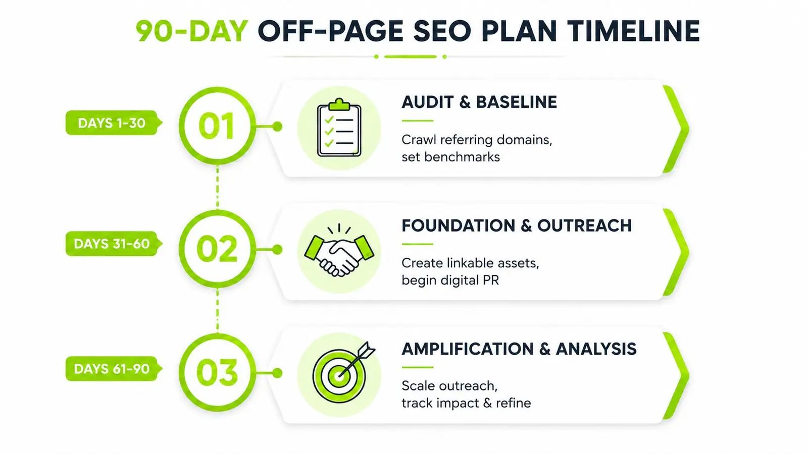 A 90-day off-page SEO strategy timeline infographic broken down into three monthly phases with specific tasks.