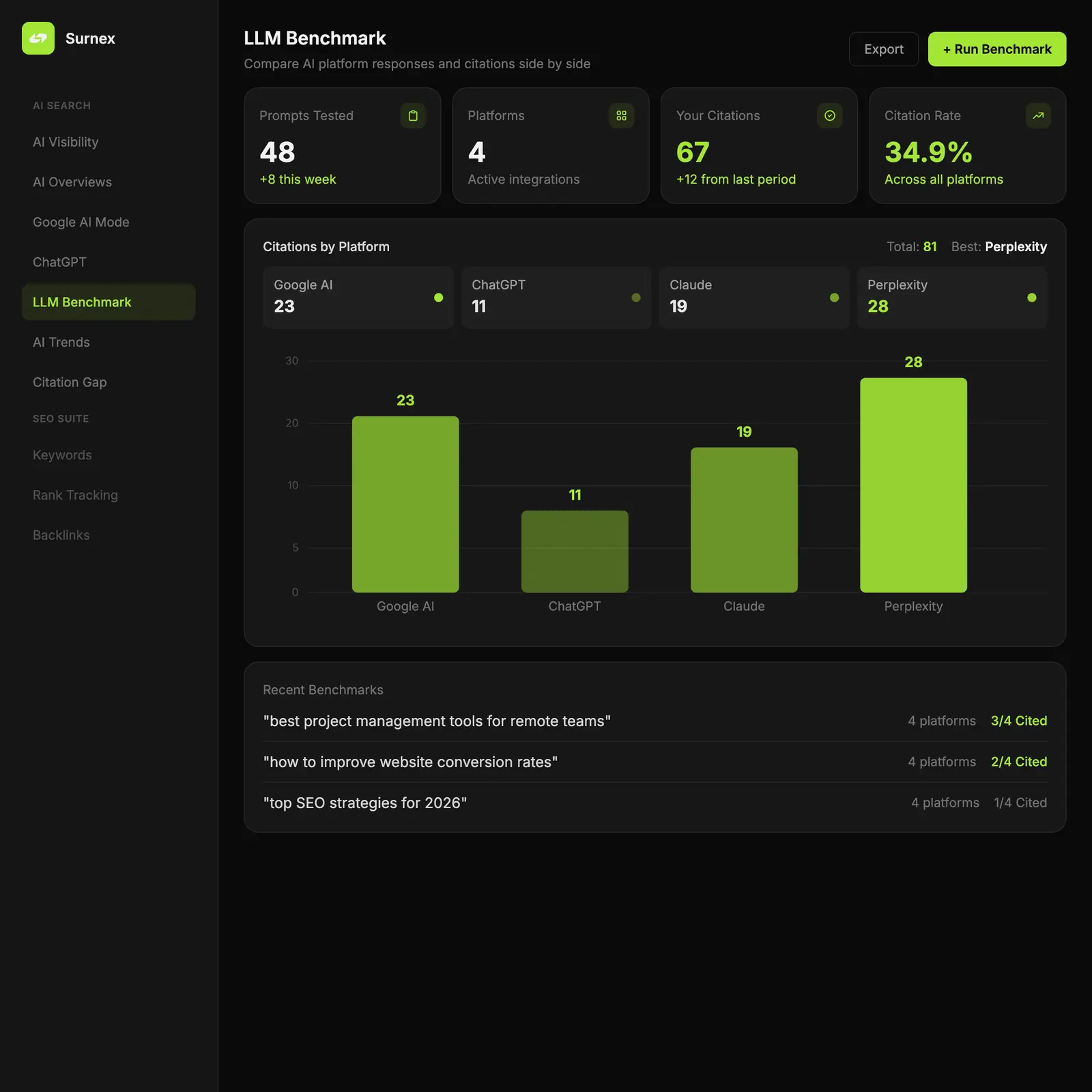 Surnex LLM Benchmarking dashboard