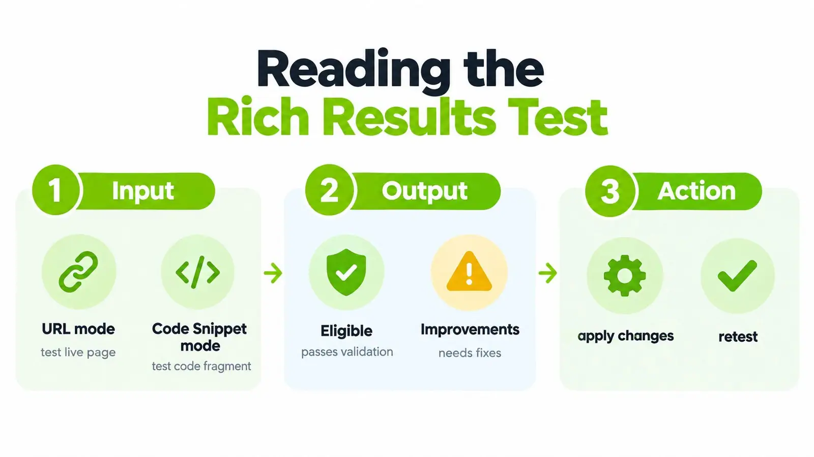 A flowchart showing the three steps of the Rich Results Test: input, output, and recommended action.