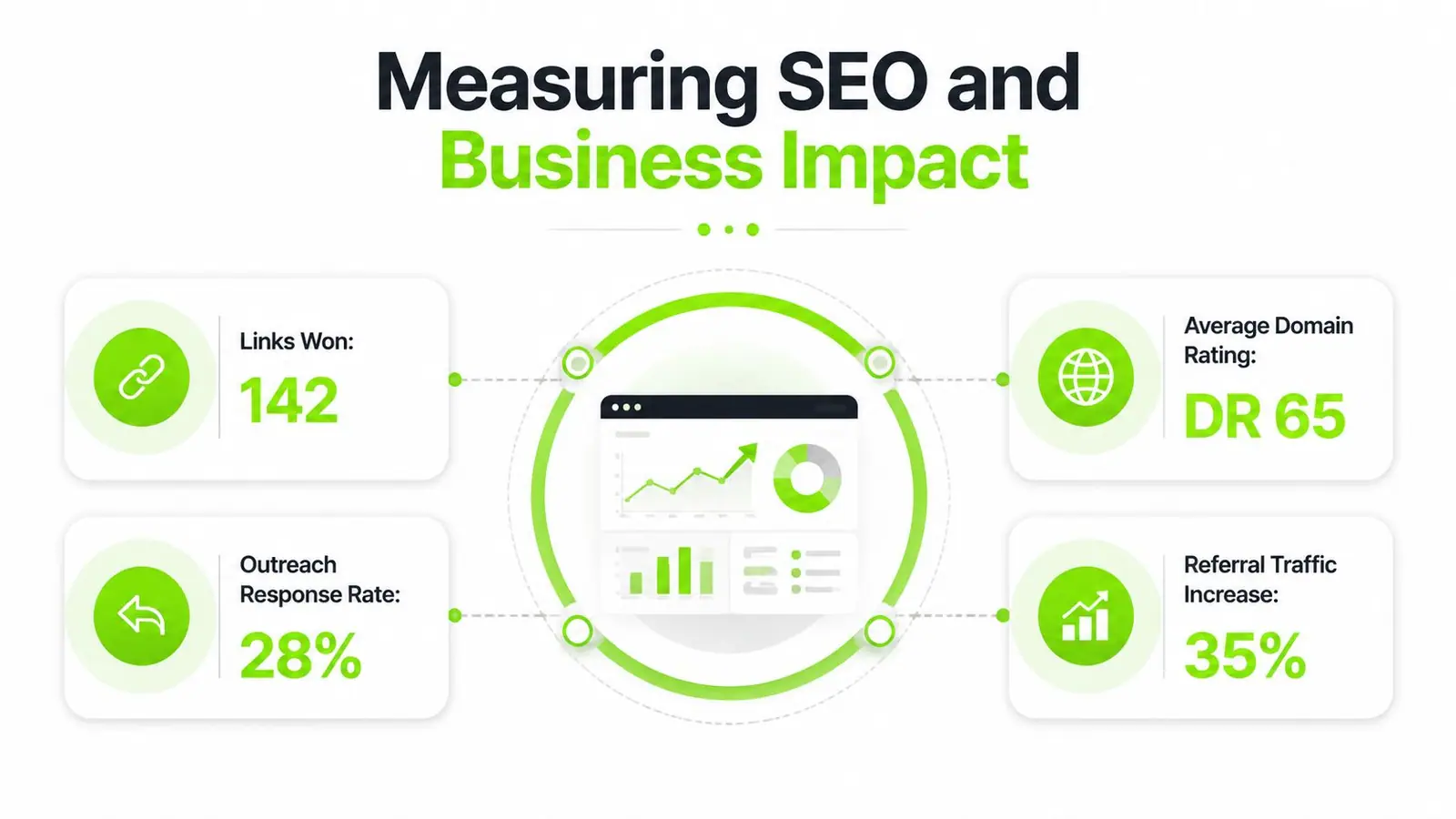 A performance dashboard illustrating SEO metrics like links won, response rate, domain rating, and referral traffic.