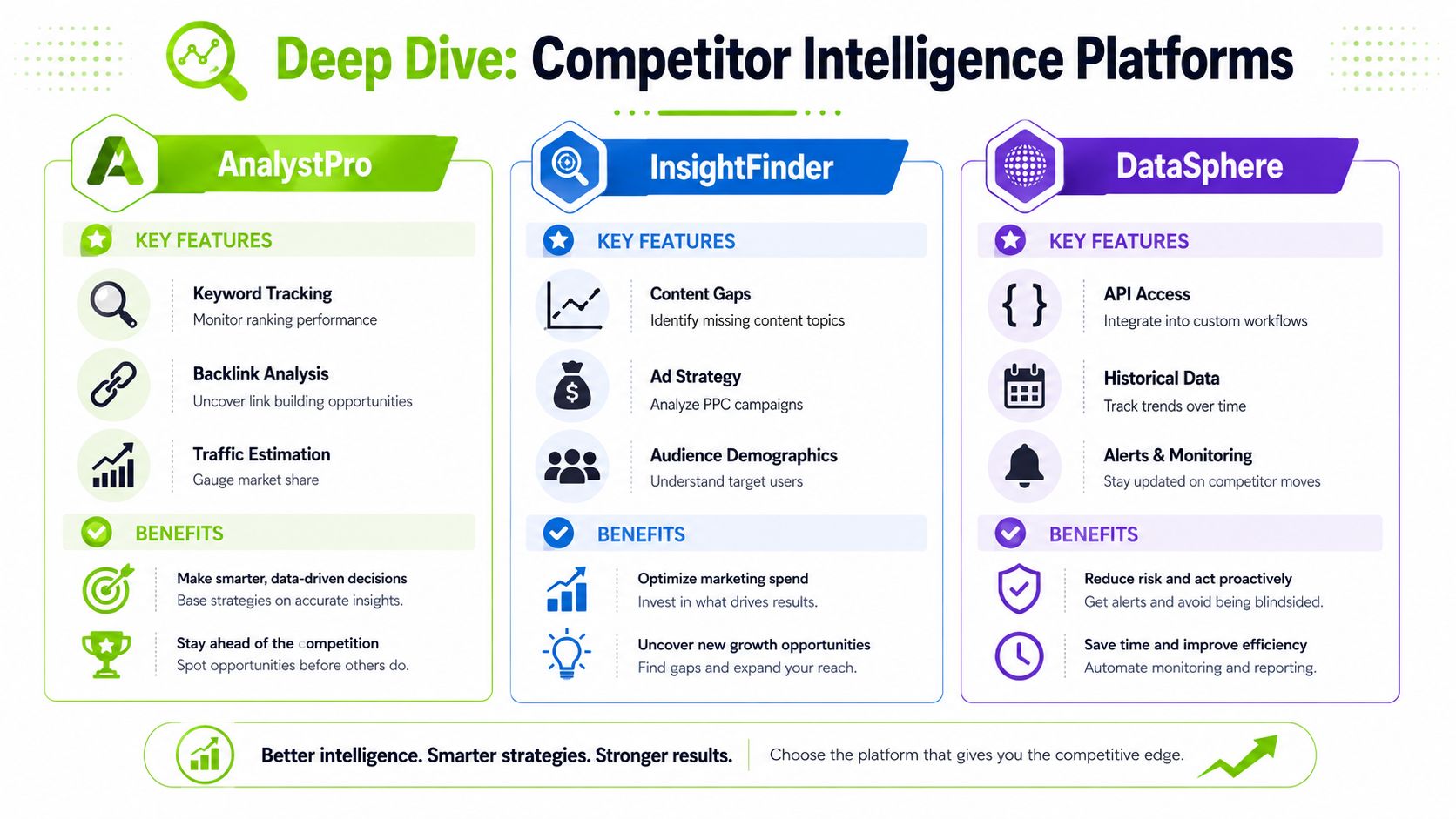 A comparative infographic titled Deep Dive: Competitor Intelligence Platforms displaying key features and benefits of AnalystPro, InsightFinder, and DataSphere.