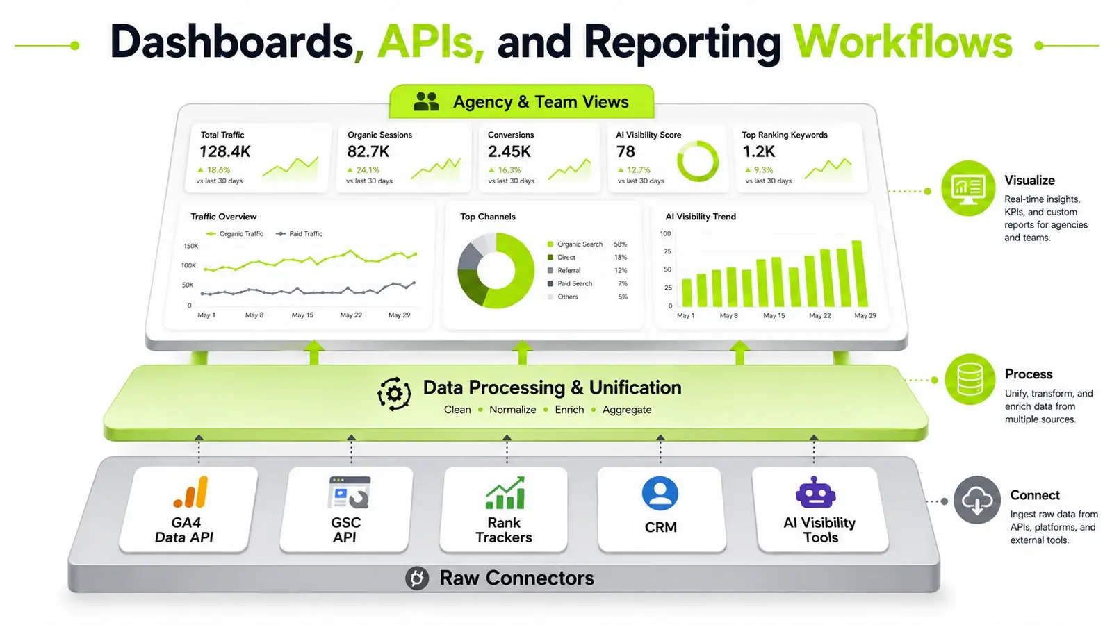 A diagram illustrating a digital workflow from raw data connectors to unified reporting and team dashboards.