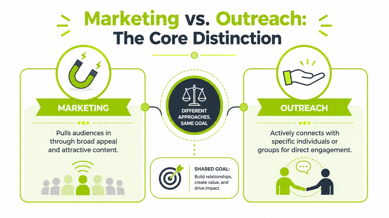 An infographic comparing marketing and outreach strategies, highlighting their distinct methods and their shared goal of engagement.
