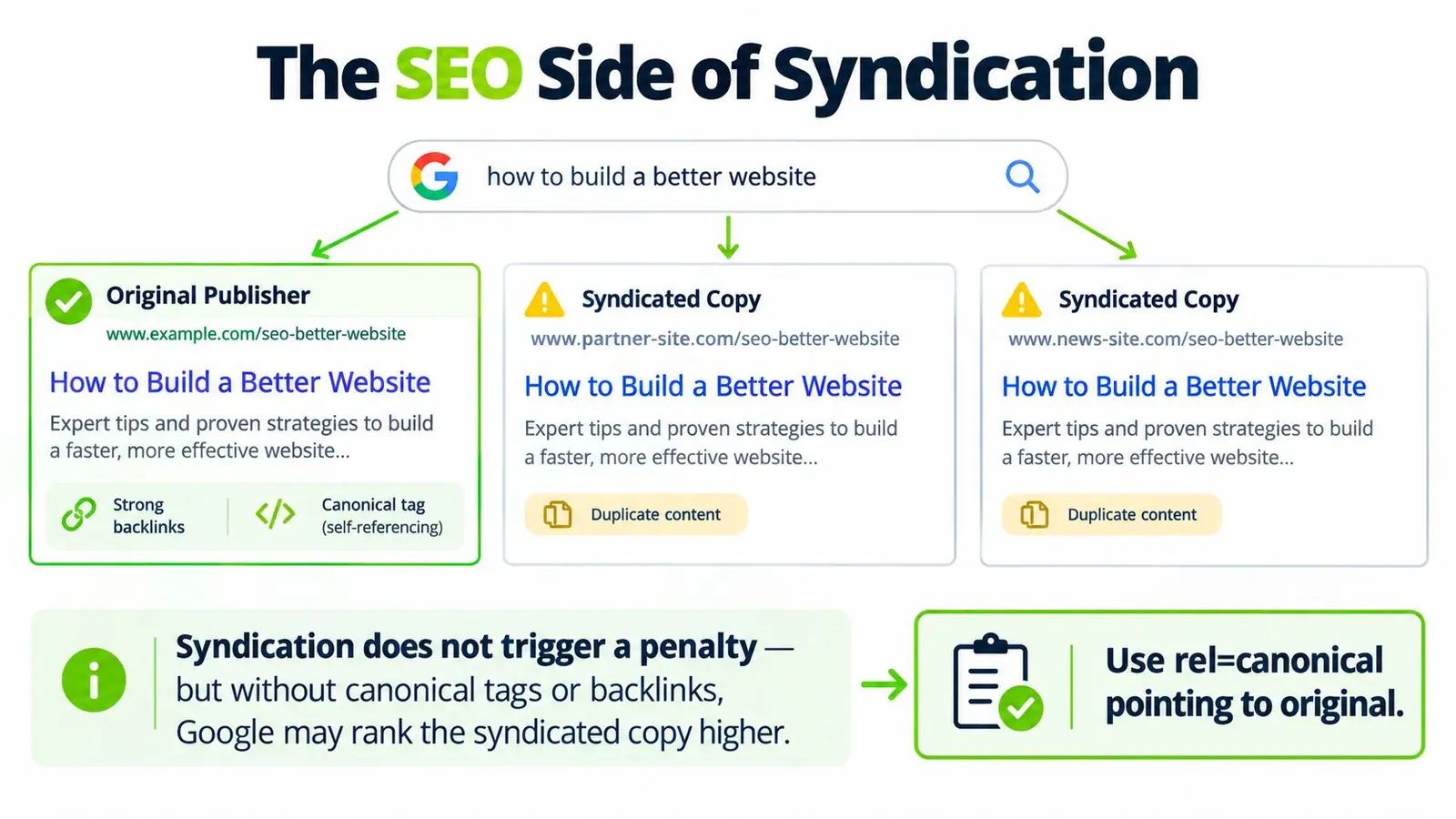 An infographic showing how content syndication works on Google search with canonical tags and original publisher ranking.